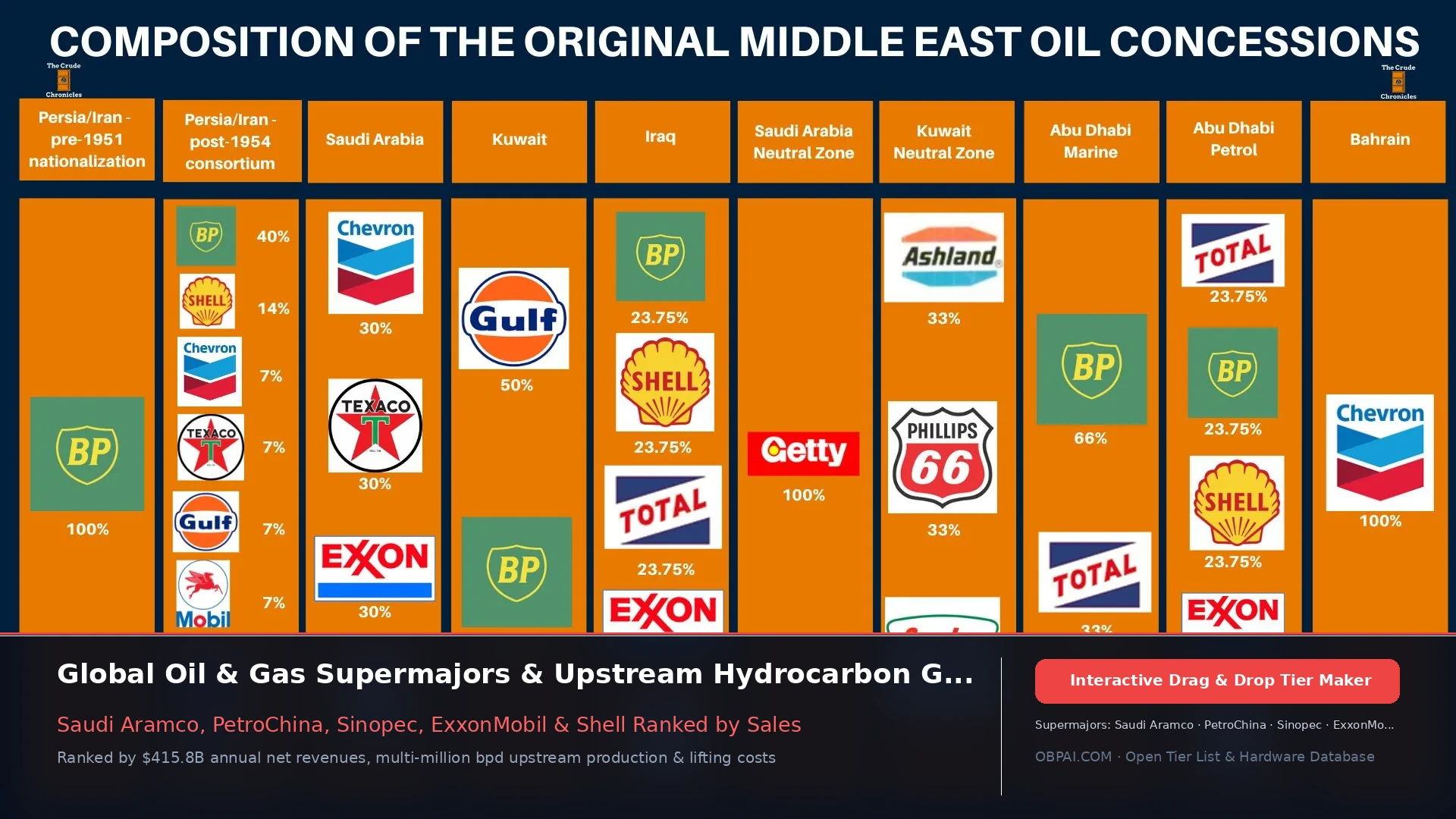 Global Oil Companies of 2026 - 天梯图与数据榜单