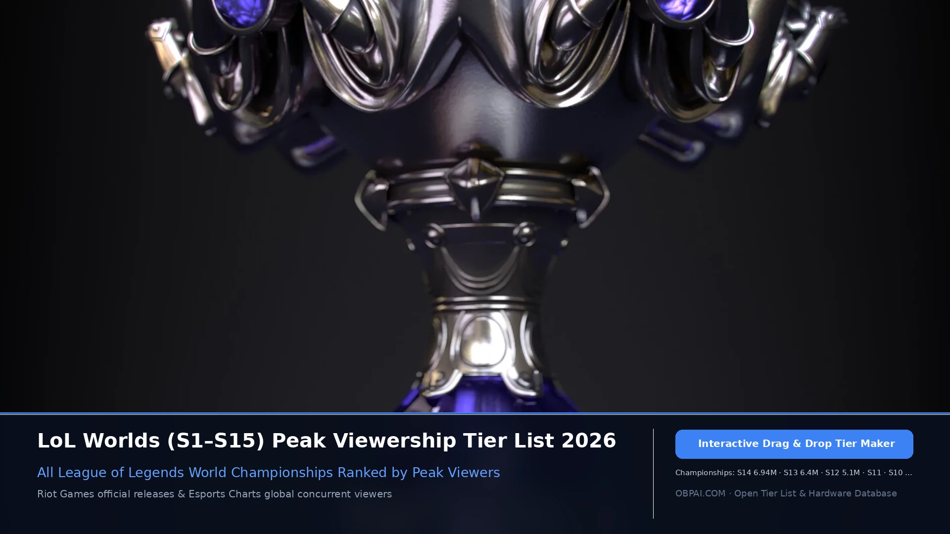 LoL Worlds S1–S15 Viewership Tier List 2026 - 天梯图与数据榜单