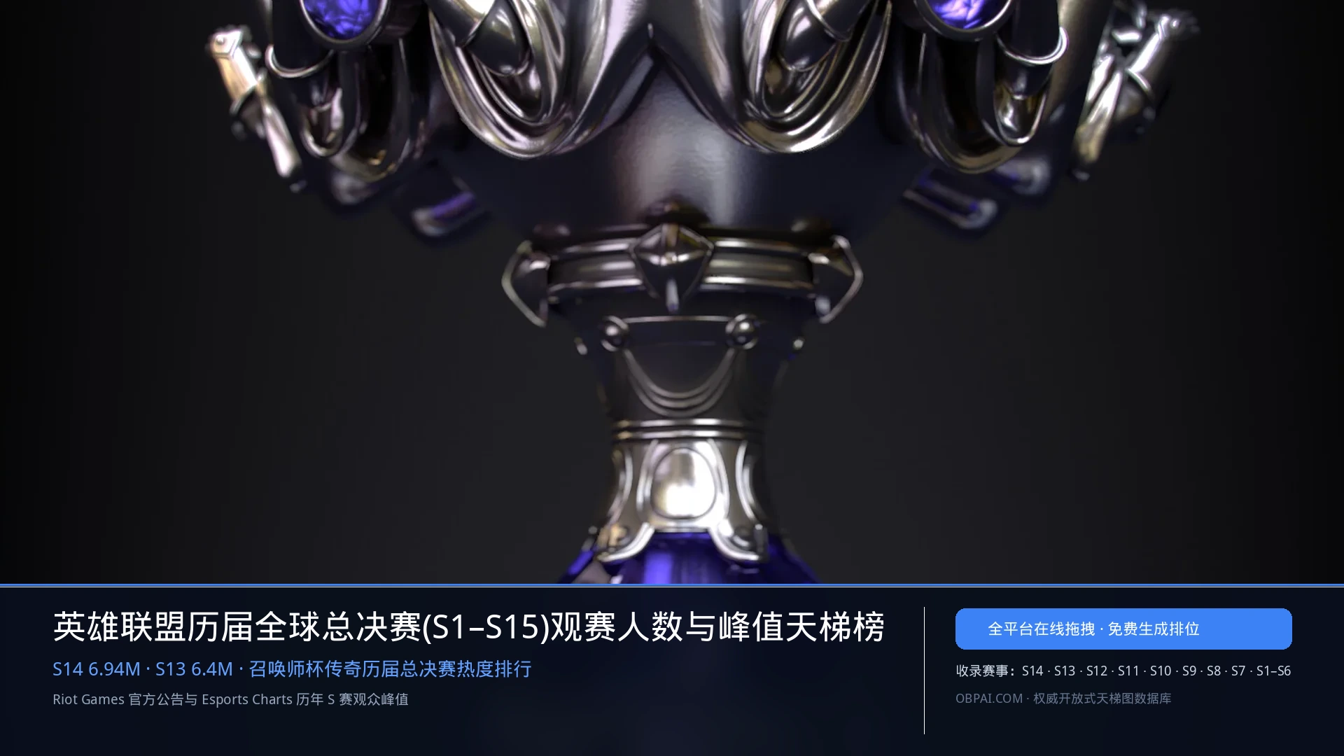 英雄联盟历届全球总决赛(S1–S15)观赛人数与峰值热度排行榜 - 天梯图与数据榜单