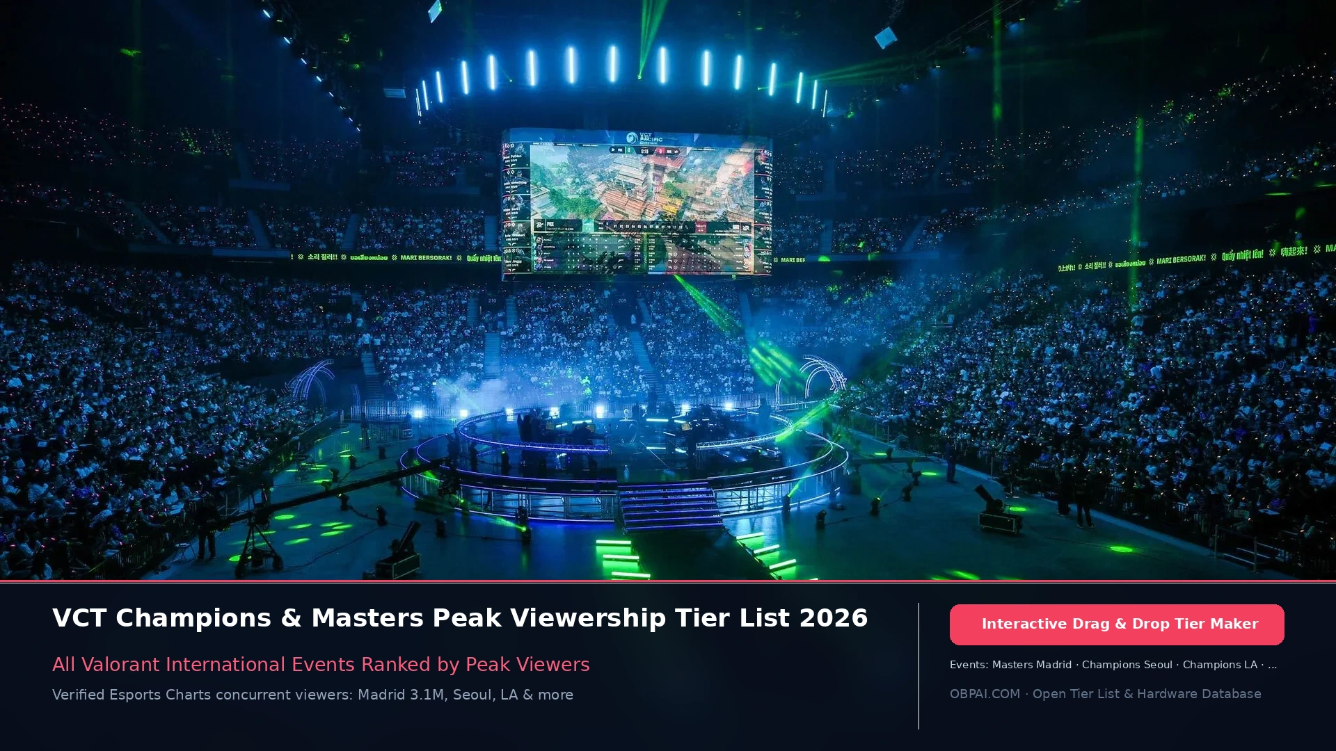 VCT Champions & Masters Peak Viewership Tier List 2026 - 天梯图与数据榜单