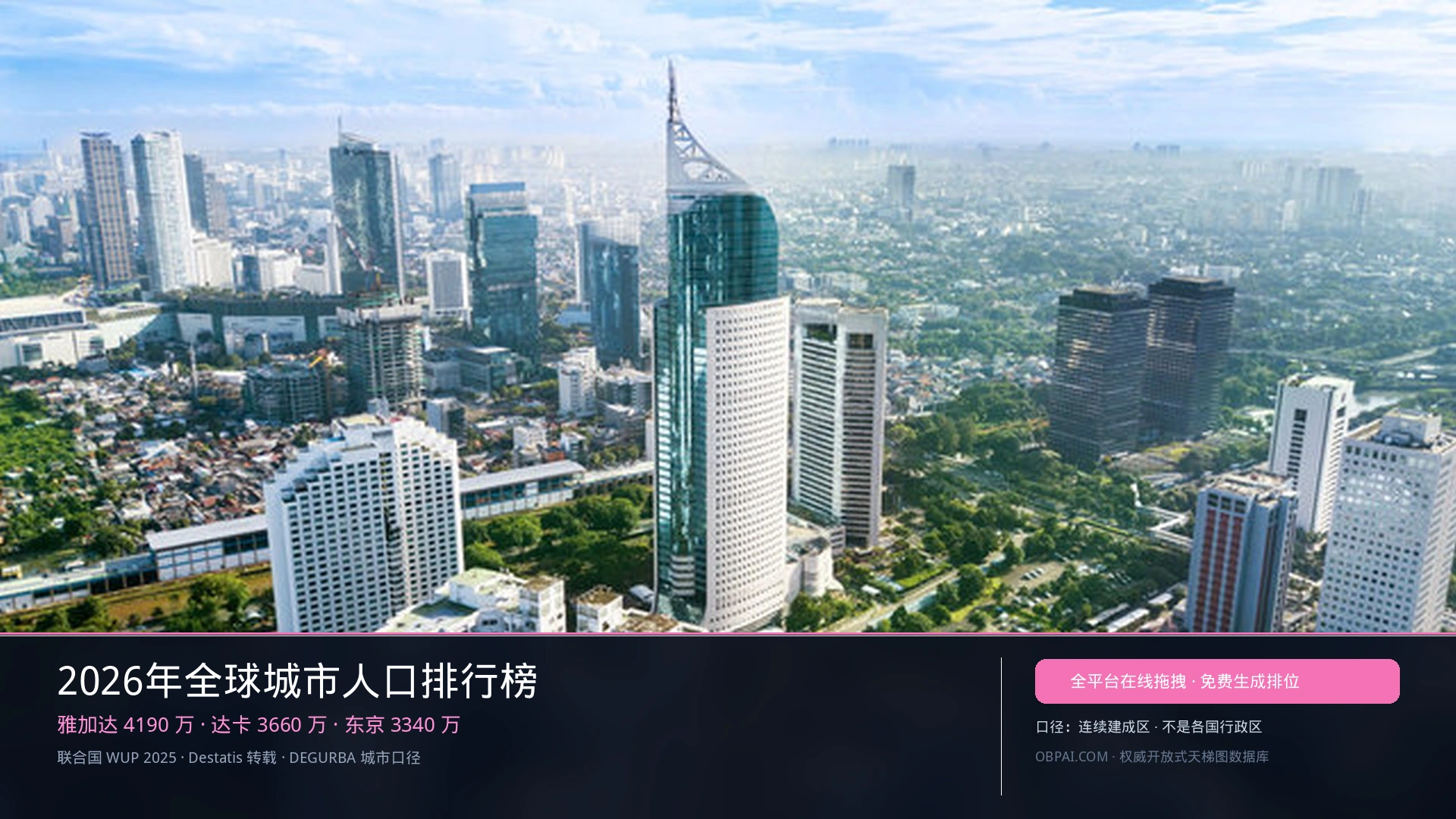 2026年全球城市人口排行榜
