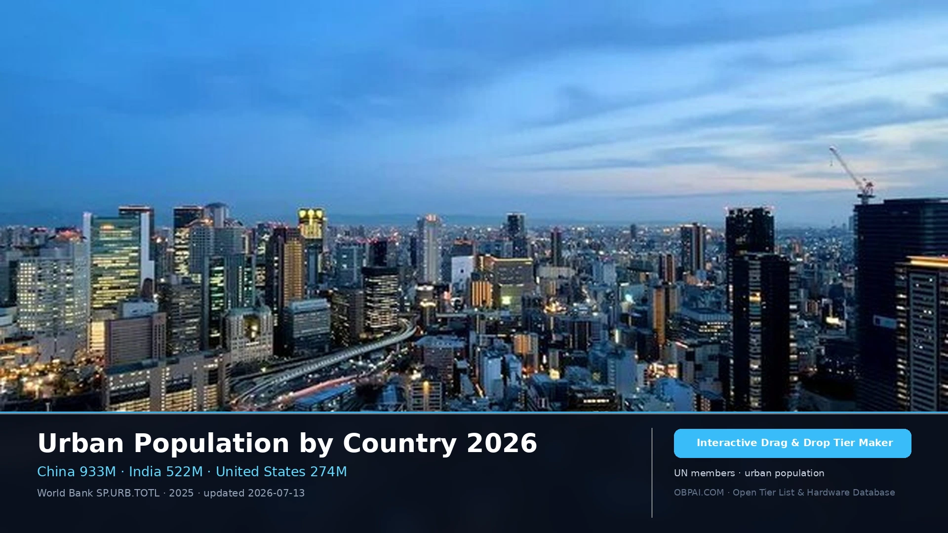 Urban Population by Country 2026 - 天梯图与数据榜单