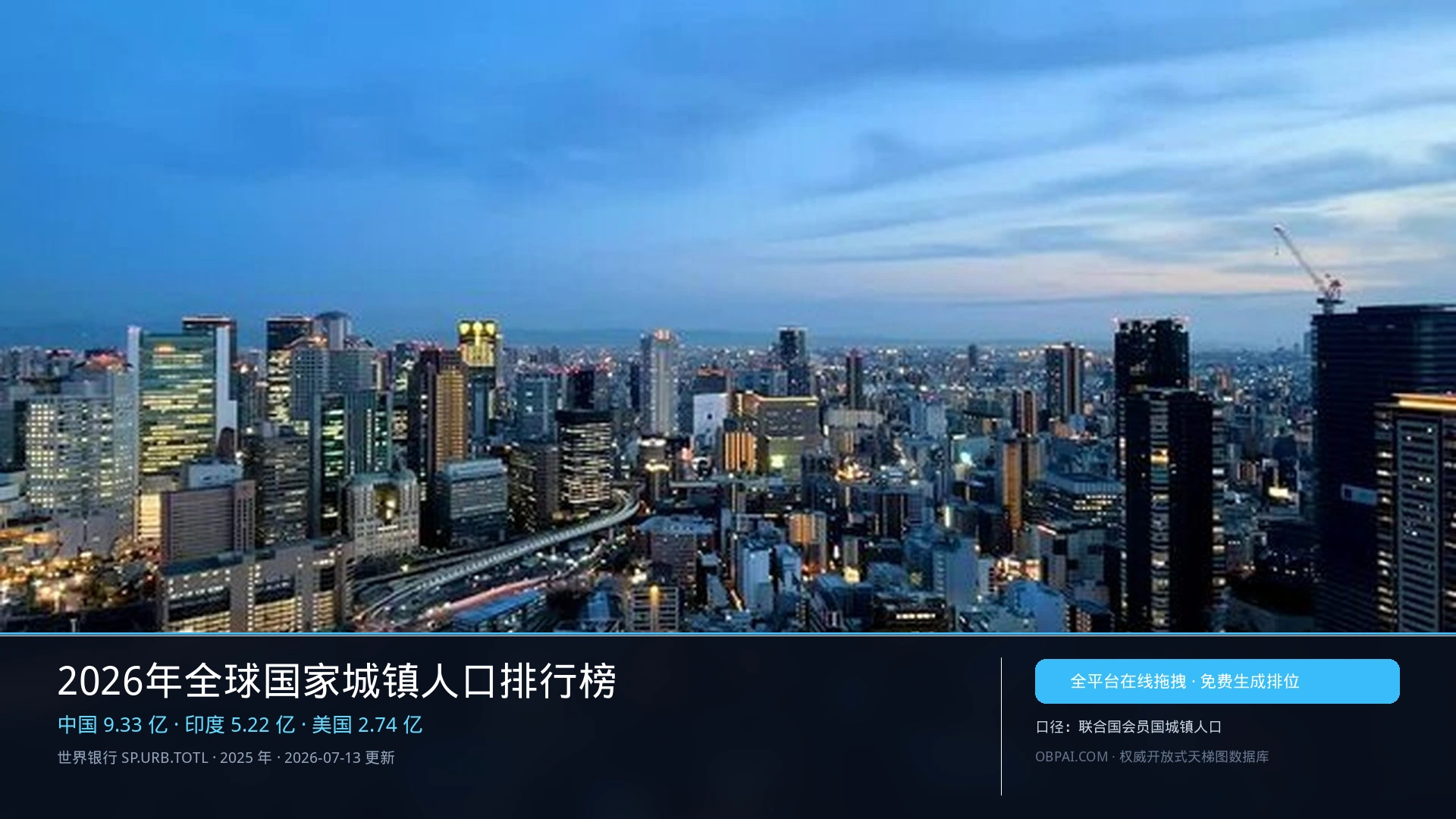 2026年全球国家城镇人口排行榜