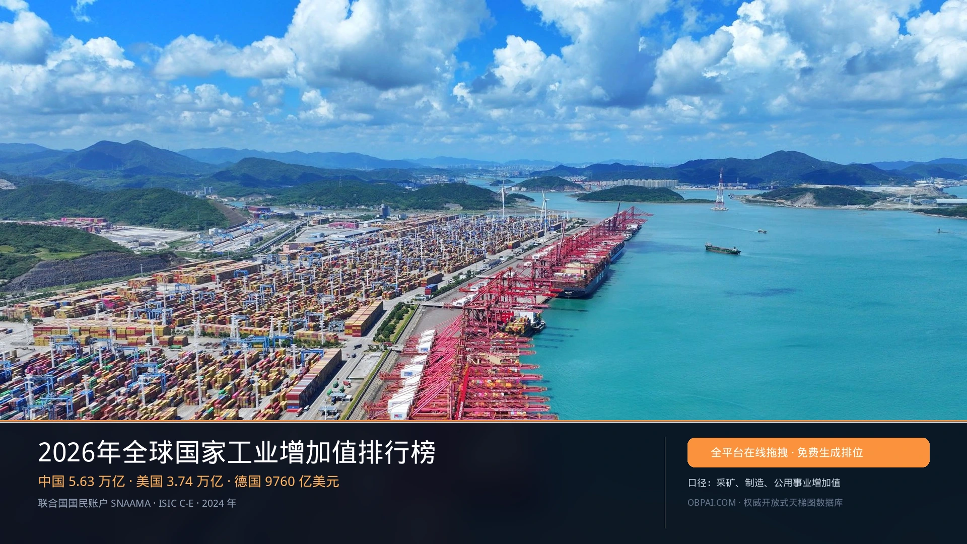 2026年全球国家工业增加值排行榜
