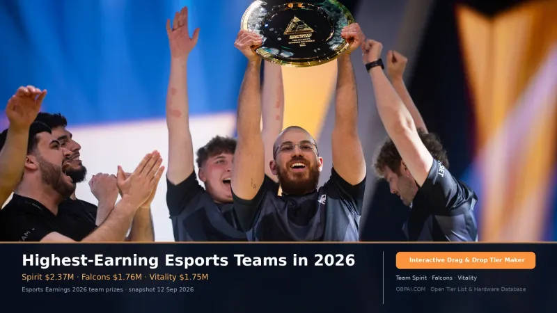 Highest-Earning Esports Teams in 2026