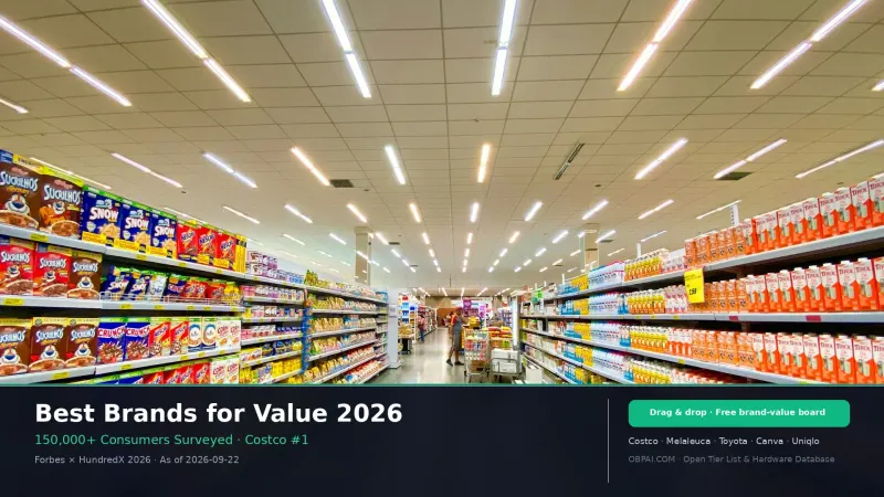 Best Brands for Value 2026 - 天梯图与数据榜单