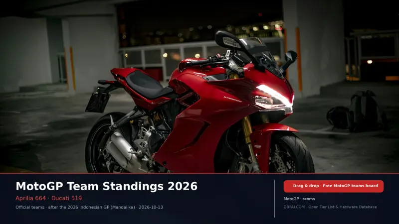 MotoGP Team Rankings 2026 - 天梯图与数据榜单