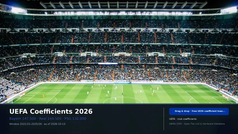 UEFA Club & Association Coefficients 2026 - 天梯图与数据榜单