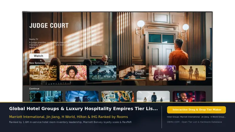 Largest Hotel Groups of 2026