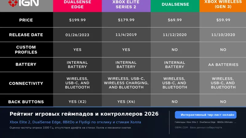 Рейтинг игровых геймпадов и контроллеров