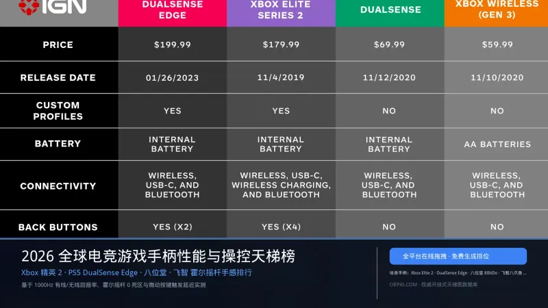 全球电竞游戏手柄排行榜