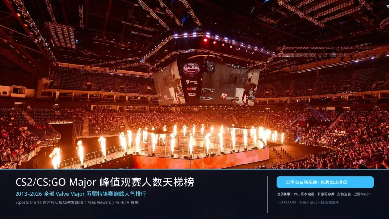 CS2 and CS:GO Major Championships: All-Time Peak Viewership Rankings