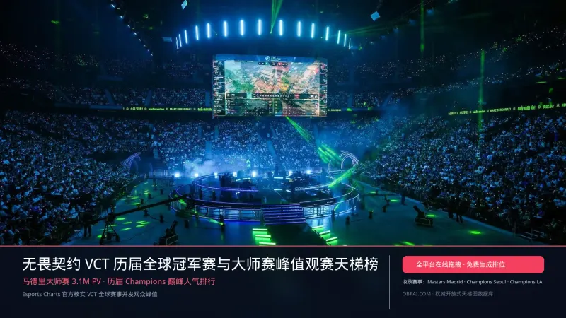 Рейтинг пиковых просмотров всех чемпионатов мира и Masters по Valorant VCT 2026 года