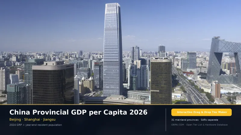China Provincial GDP per Capita