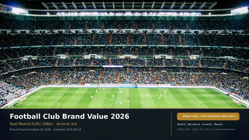 Football Club Brand Value Tier List 2026