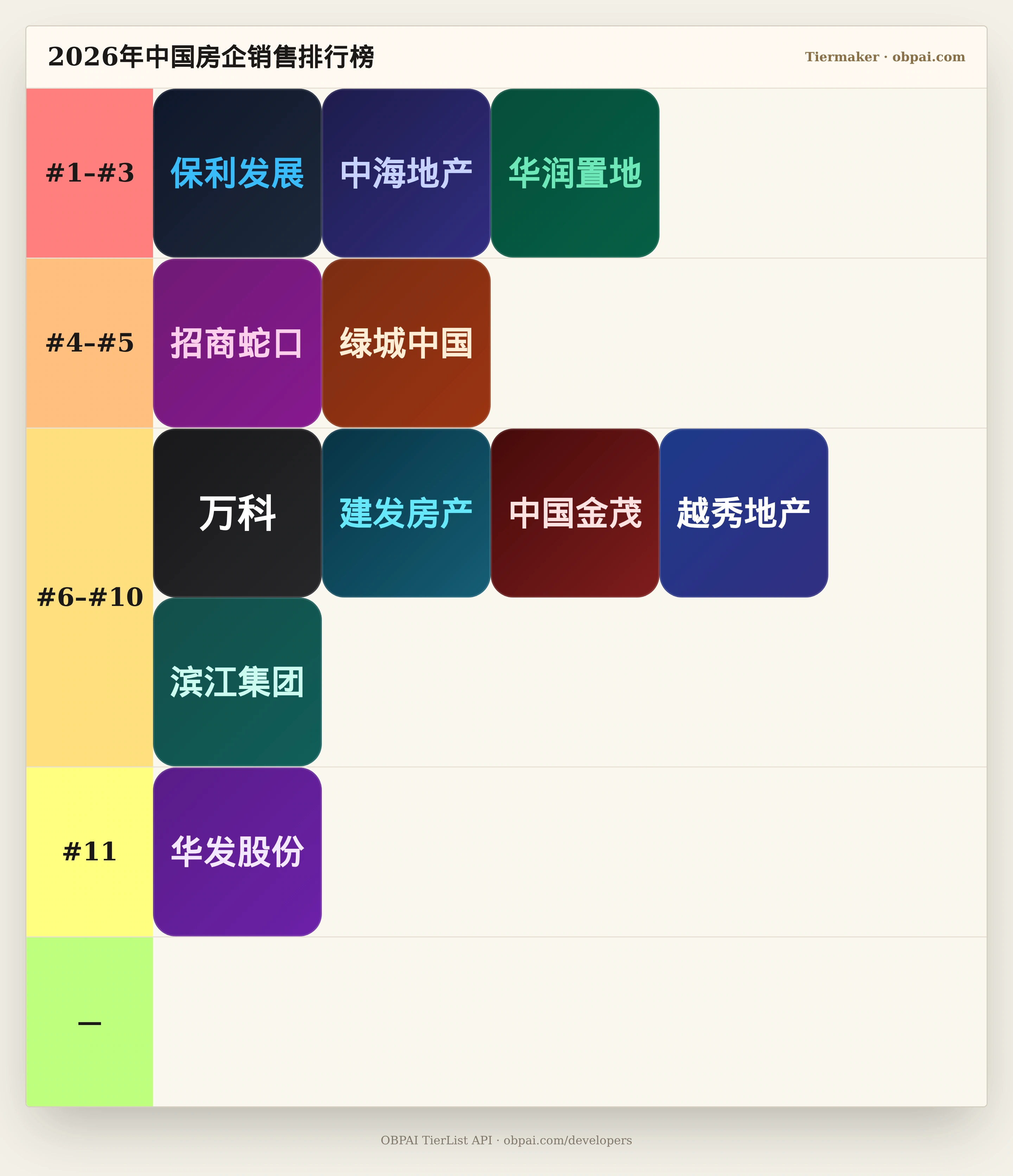 2026年中国房企销售天梯