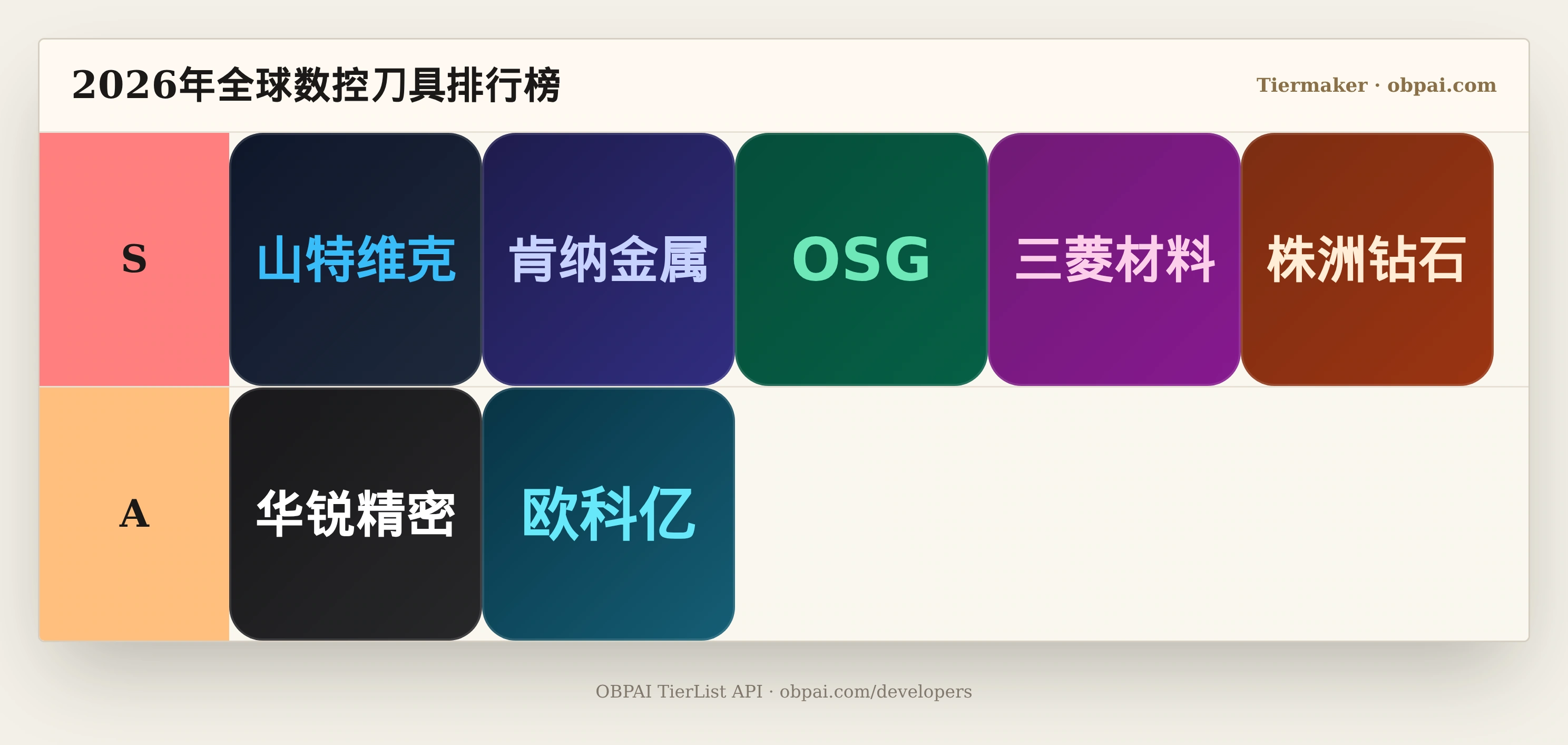 2026年全球数控刀具天梯