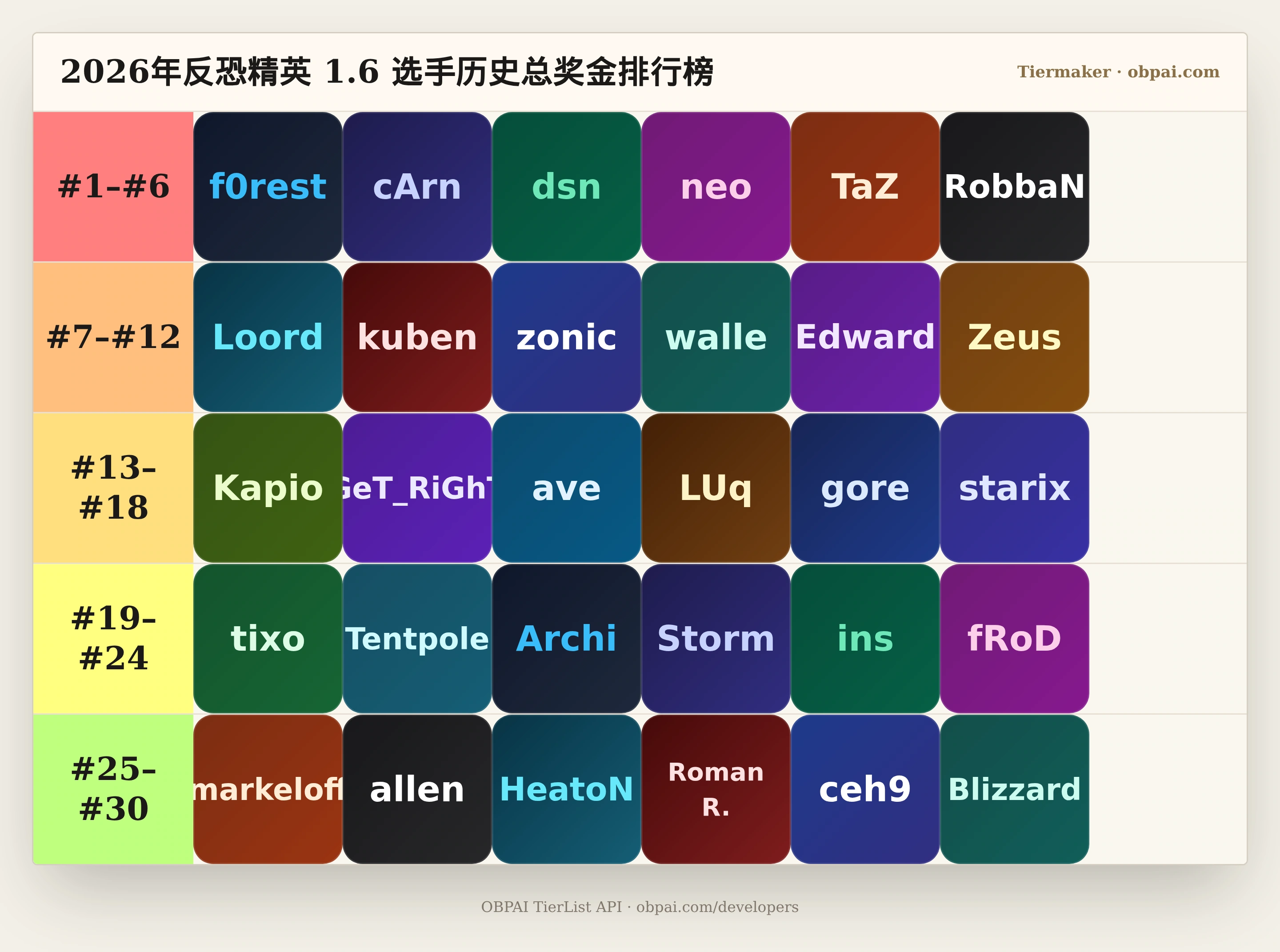 2026年反恐精英 1.6 选手历史总奖金天梯