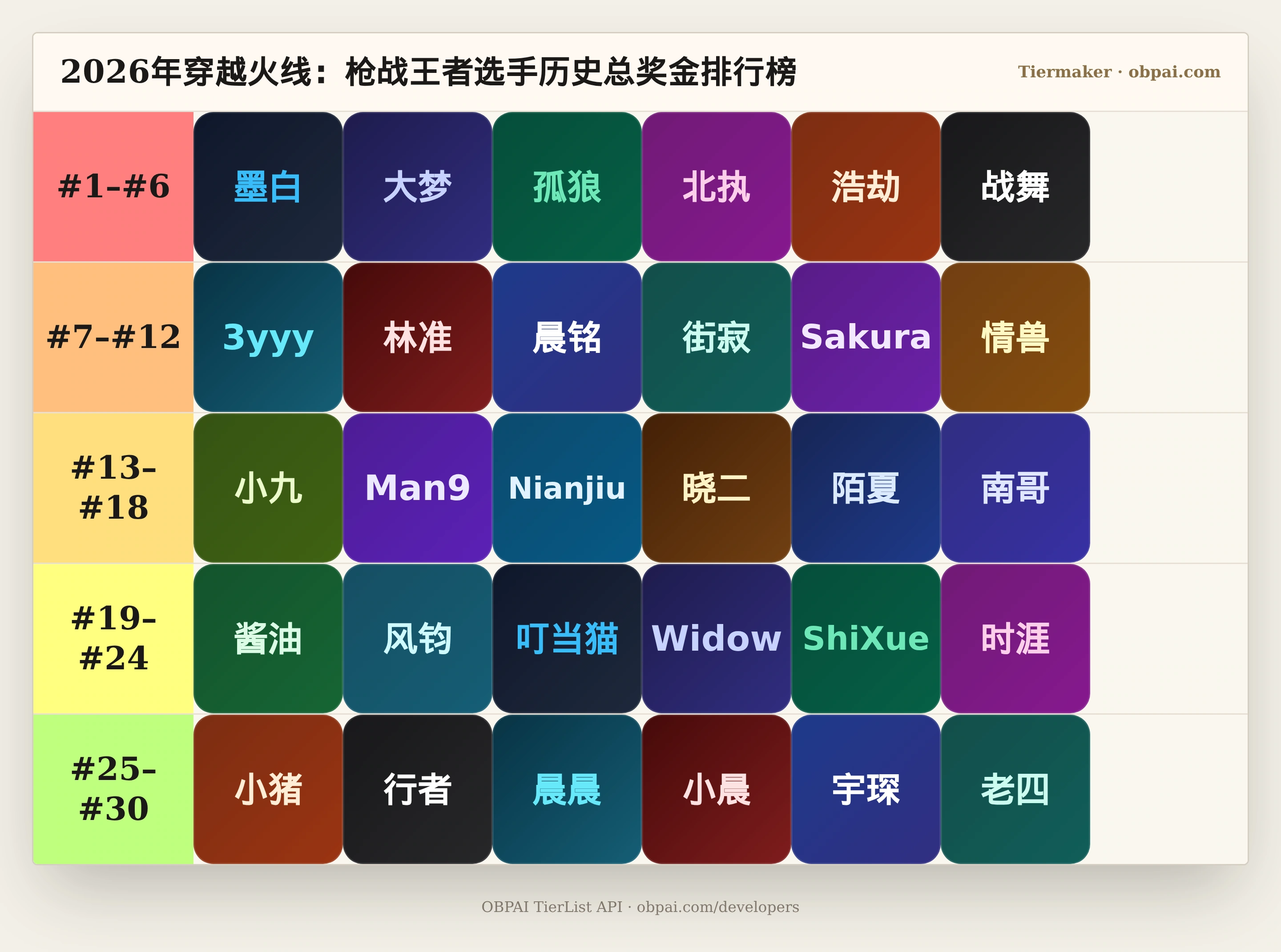 2026年穿越火线：枪战王者选手历史总奖金天梯