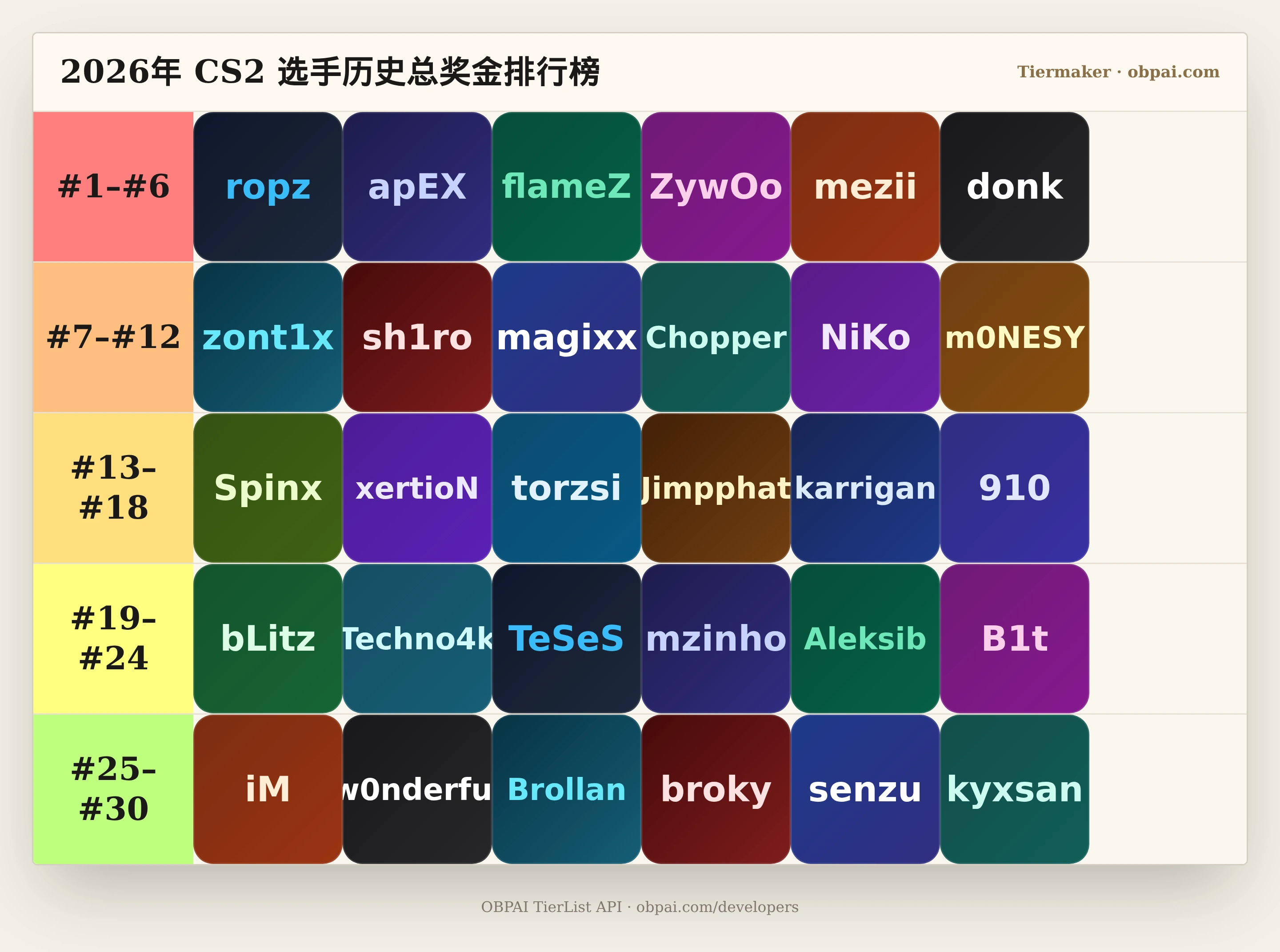2026年 CS2 选手历史总奖金天梯
