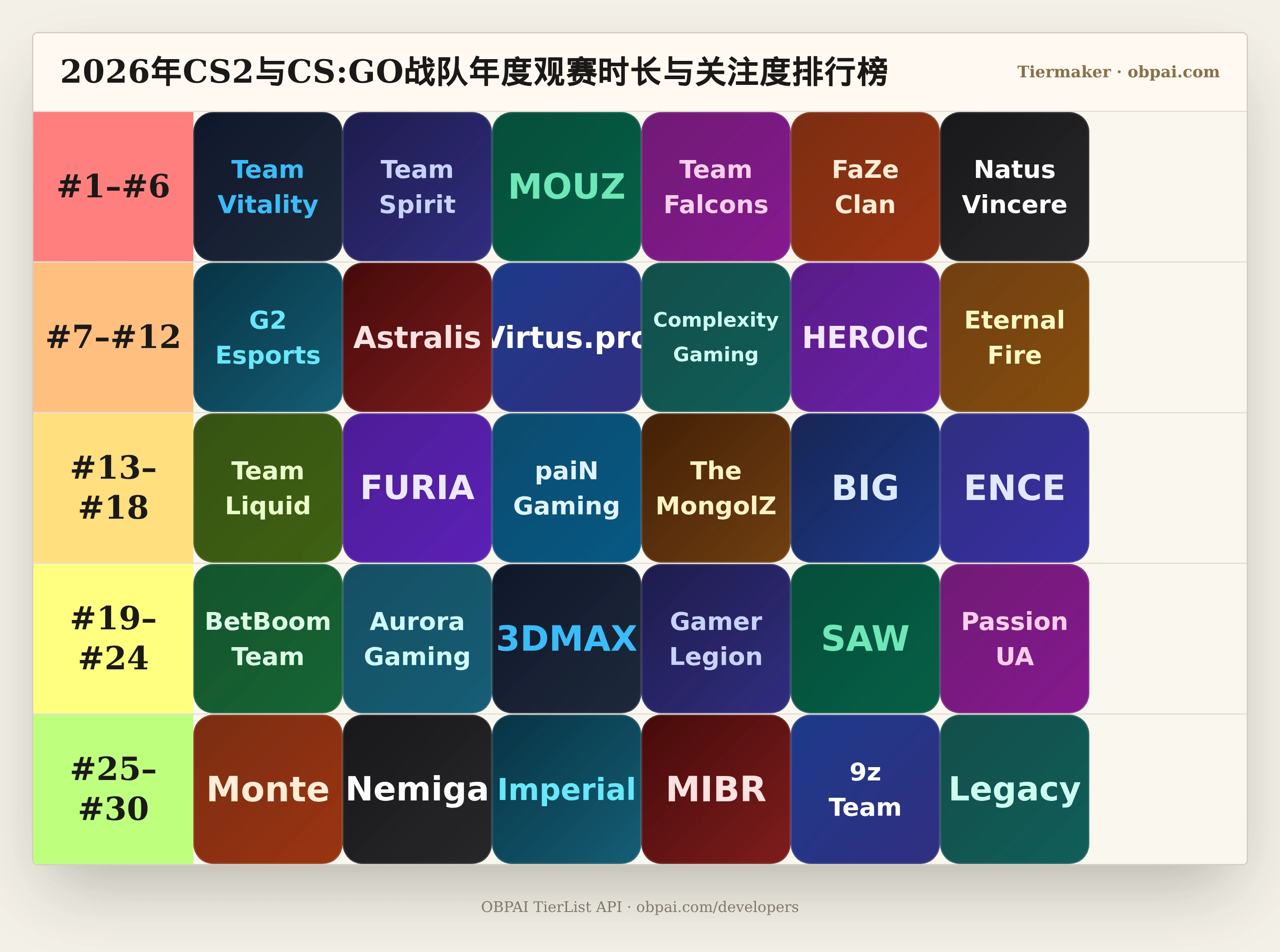 2026年CS2与CS:GO战队年度观赛时长与关注度排行榜 - OBPAI | Tiermaker中文版 - 从夯到拉排行榜生成器