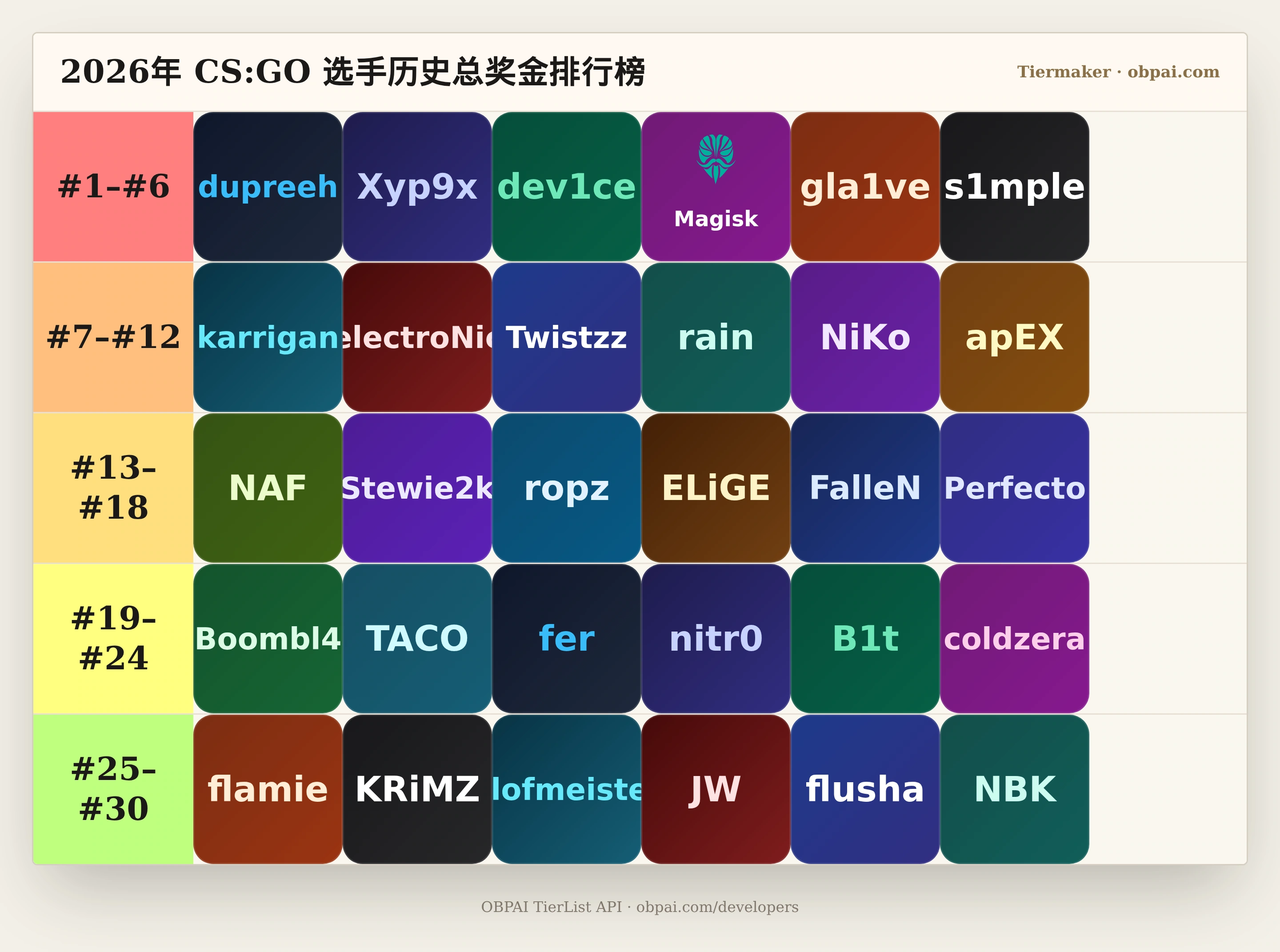 2026年 CS:GO 选手历史总奖金天梯