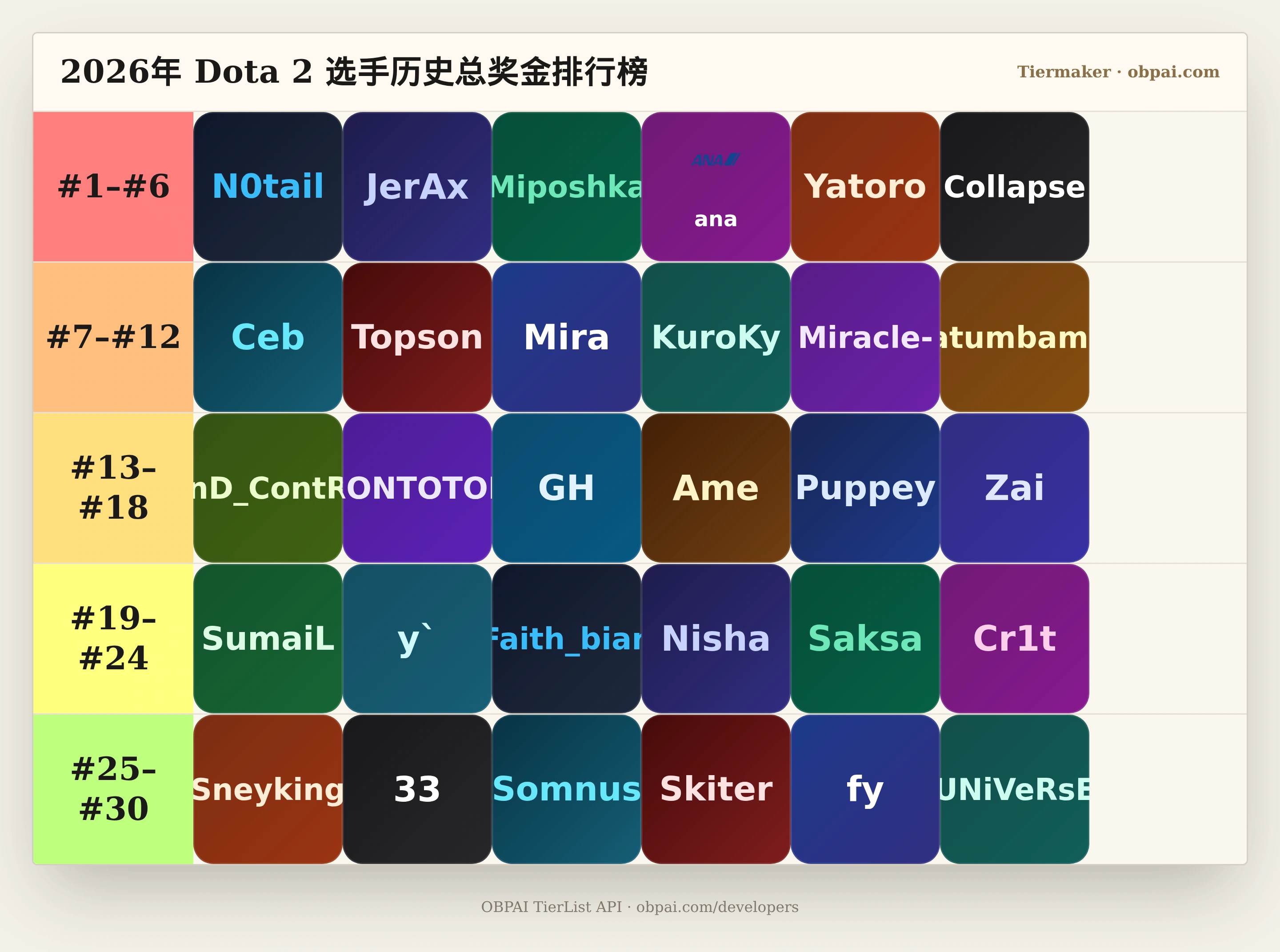 2026年 Dota 2 选手历史总奖金天梯