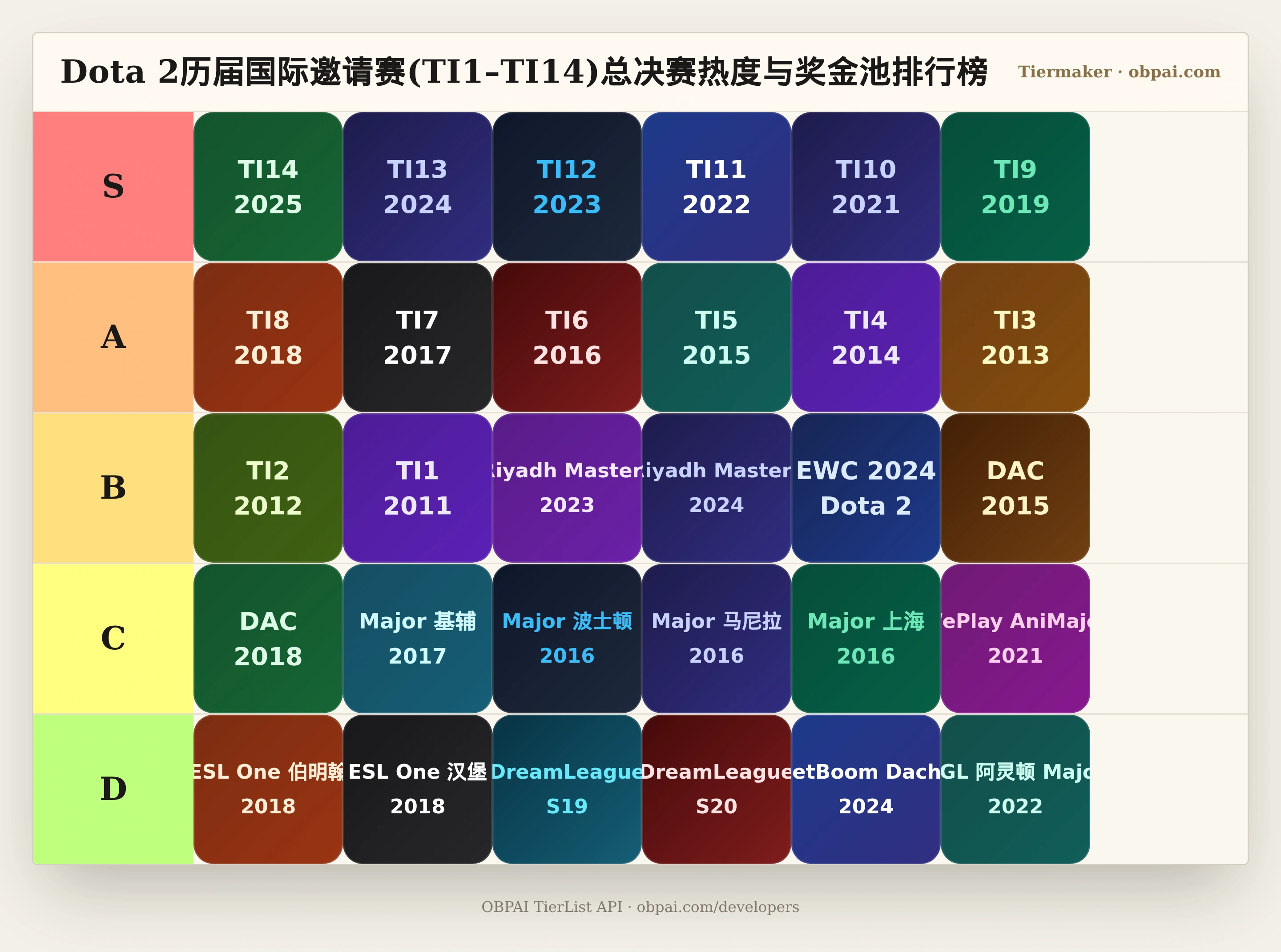 Dota 2历届国际邀请赛(TI1–TI14)总决赛热度与奖金池天梯