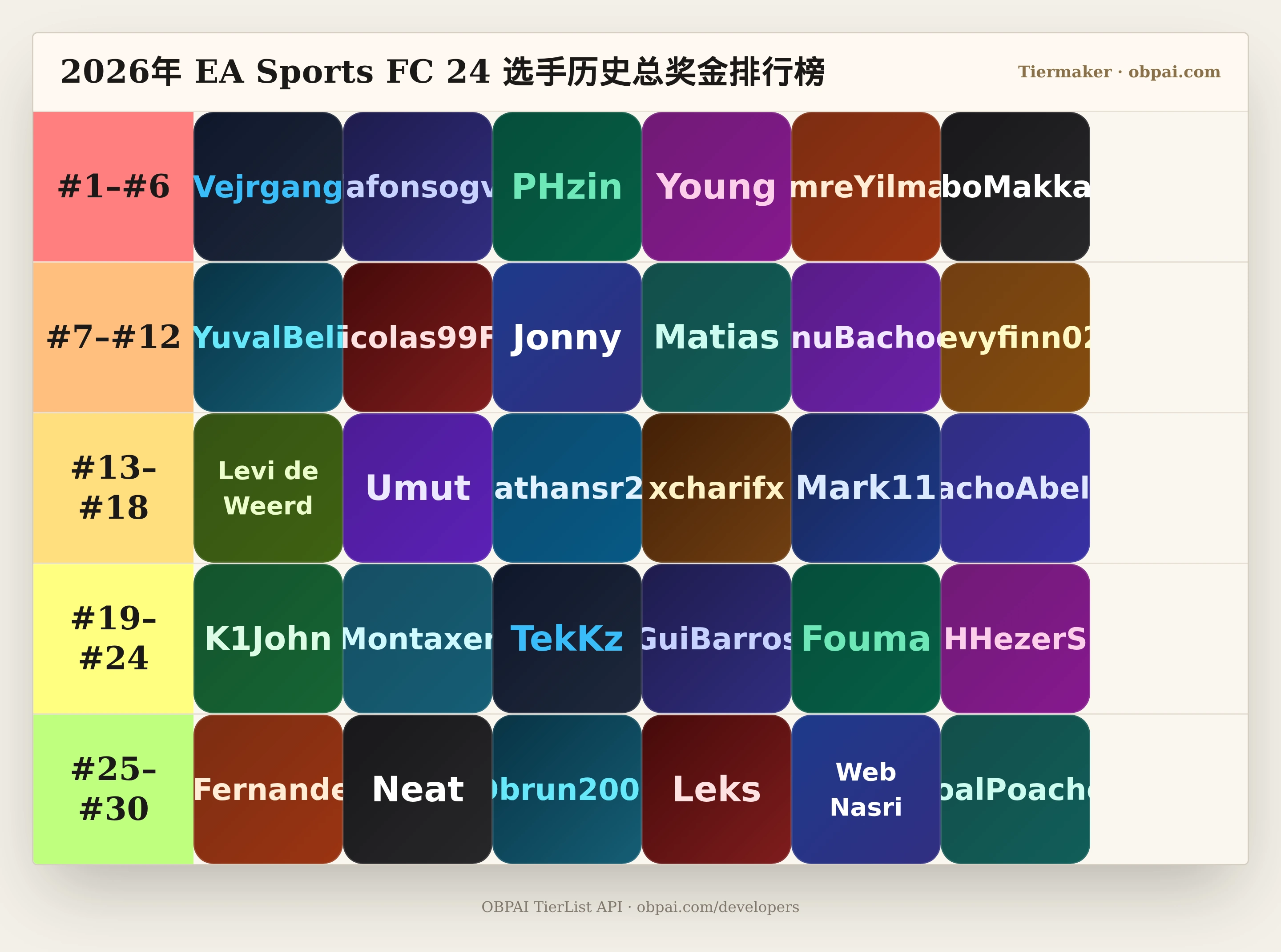 2026年 EA Sports FC 24 选手历史总奖金天梯