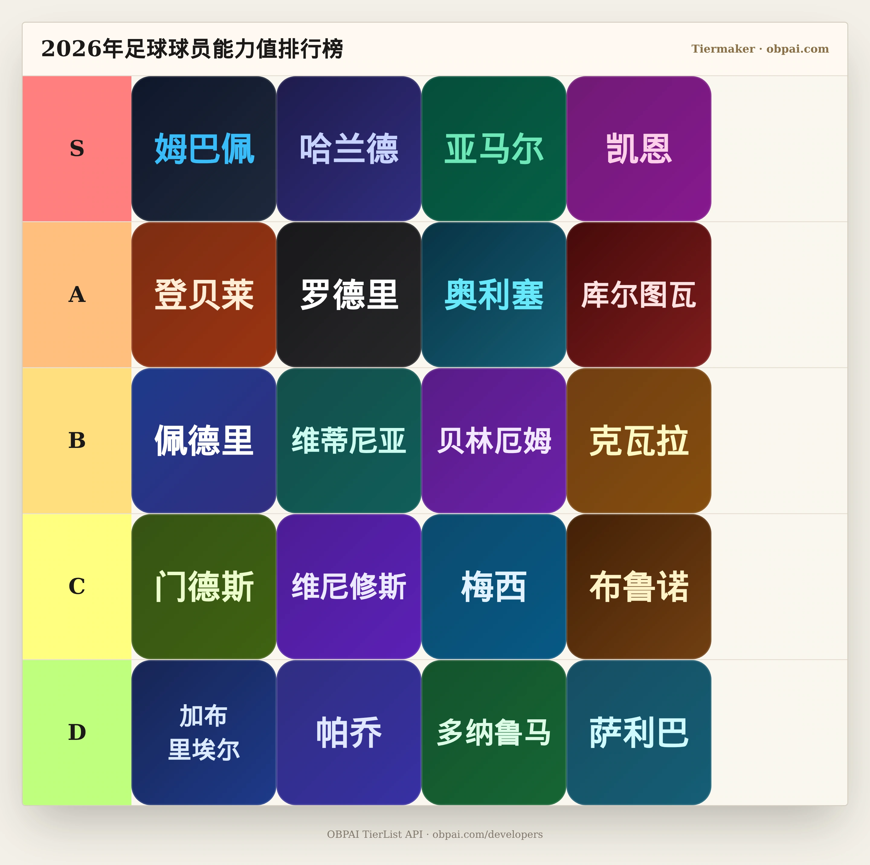 2026年EA FC 27能力值天梯