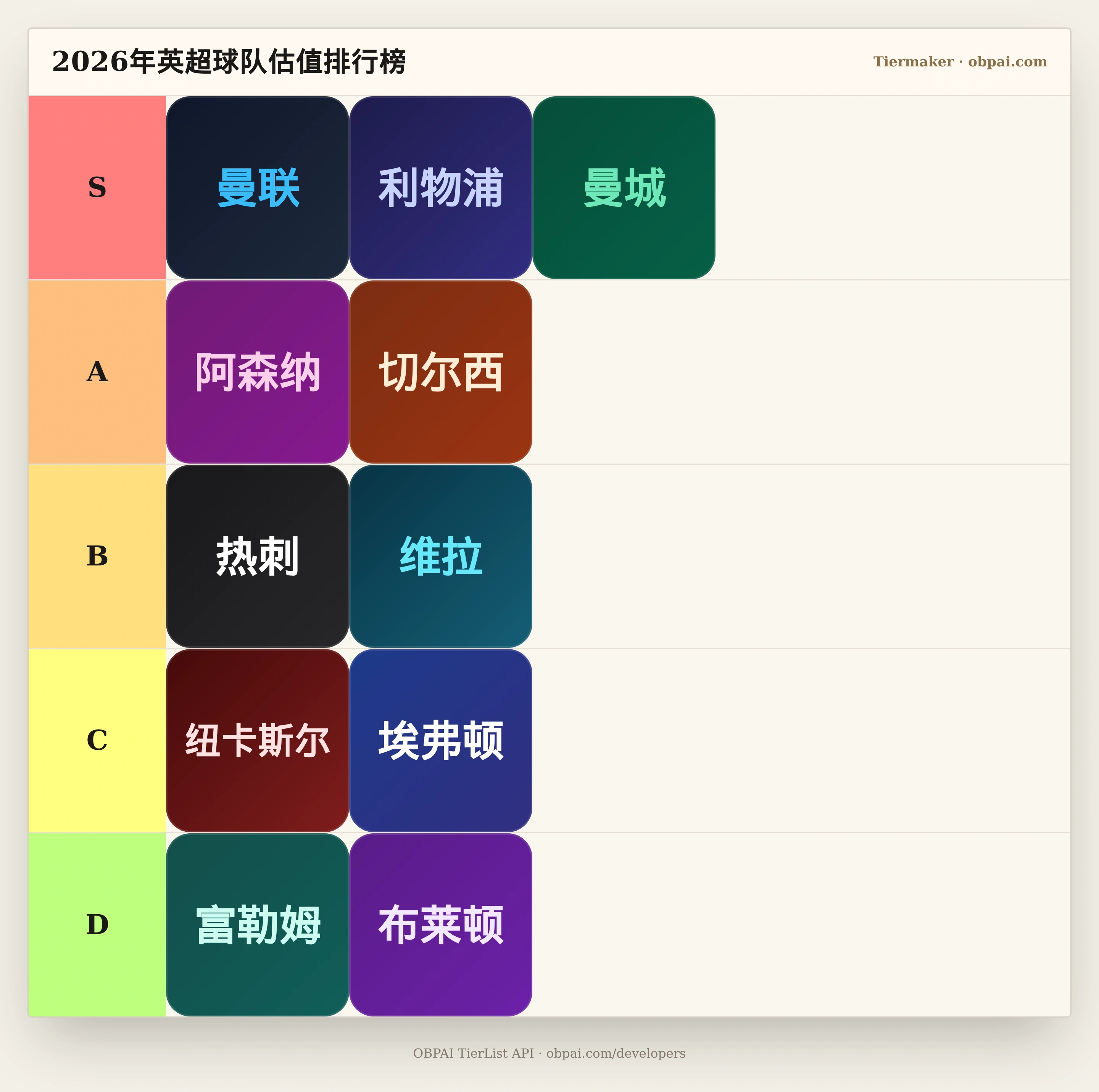 2026年英超球队估值天梯