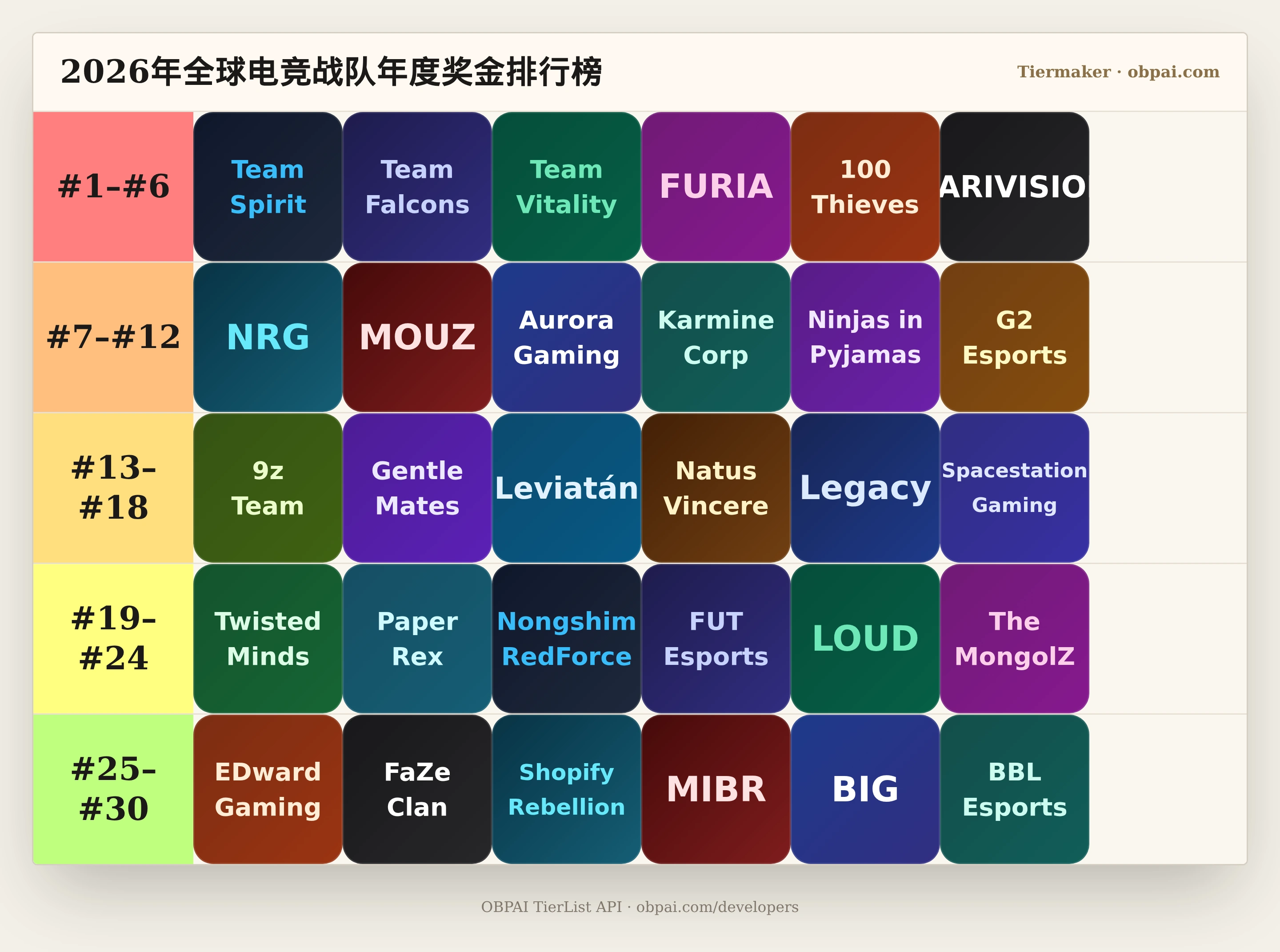 2026年全球电竞战队年度奖金天梯