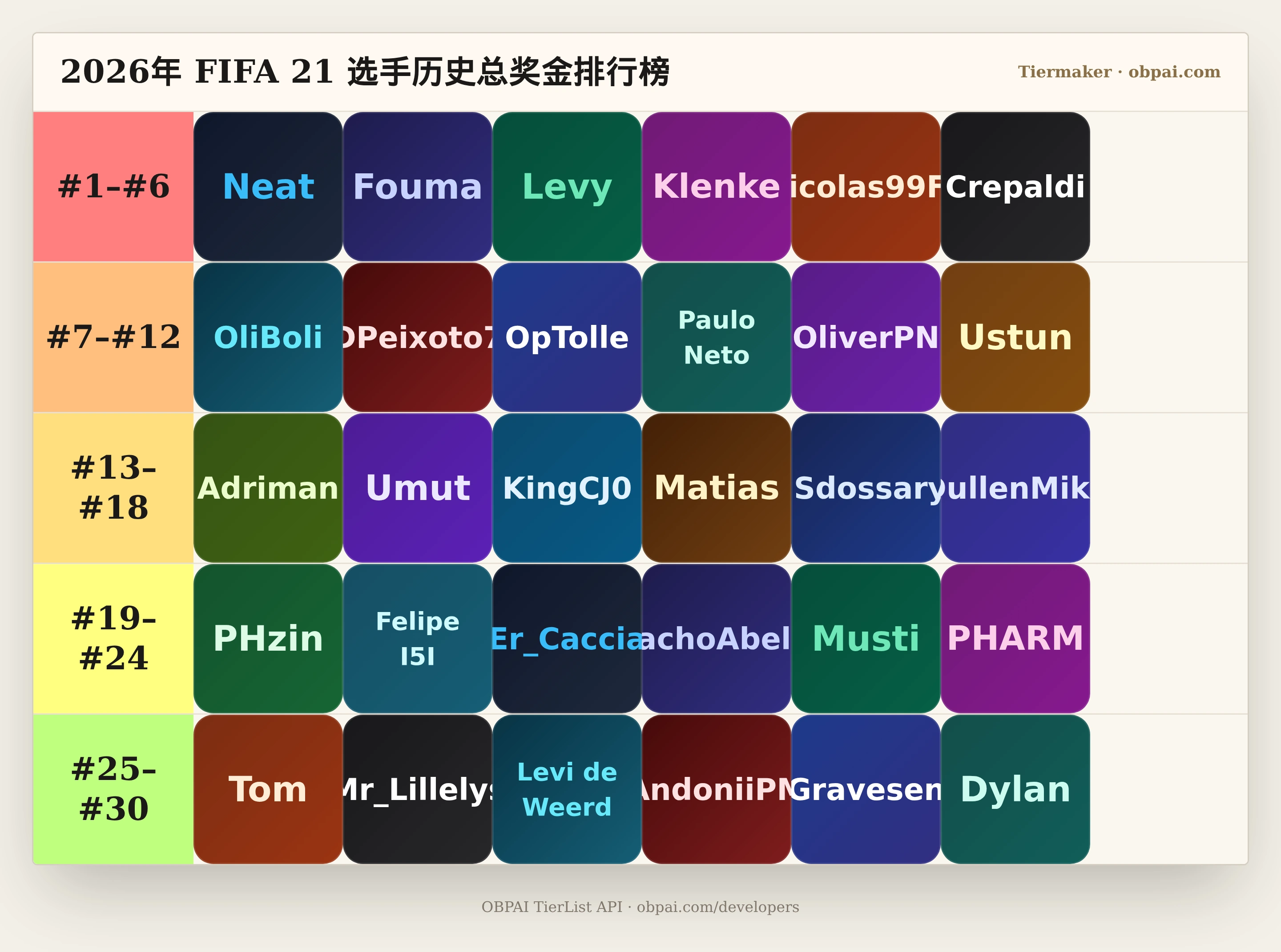 2026年 FIFA 21 选手历史总奖金天梯