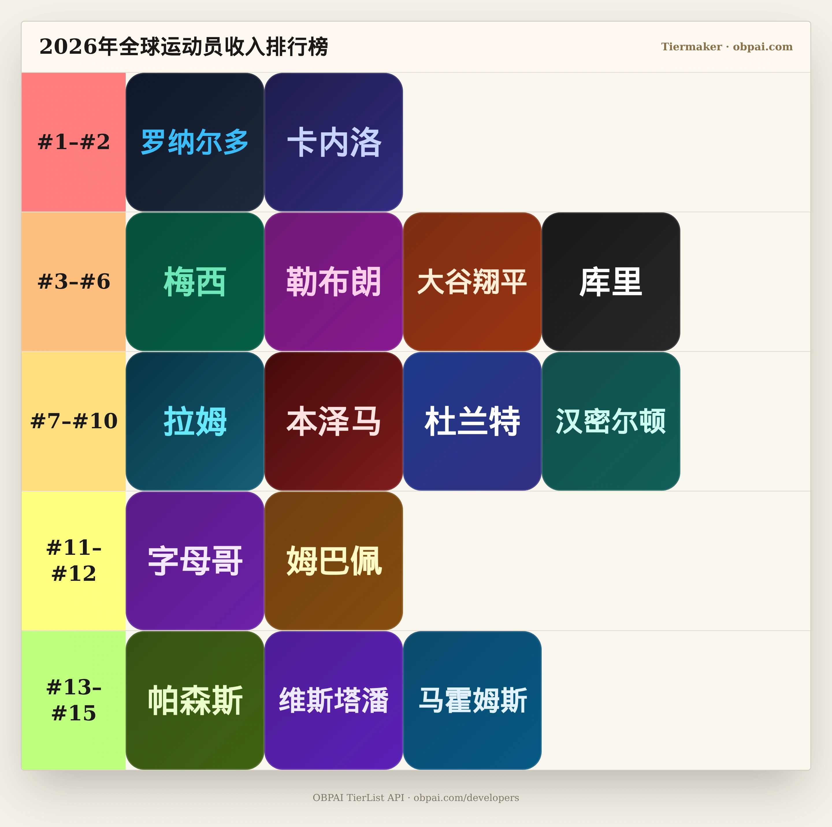 2026年全球运动员收入天梯