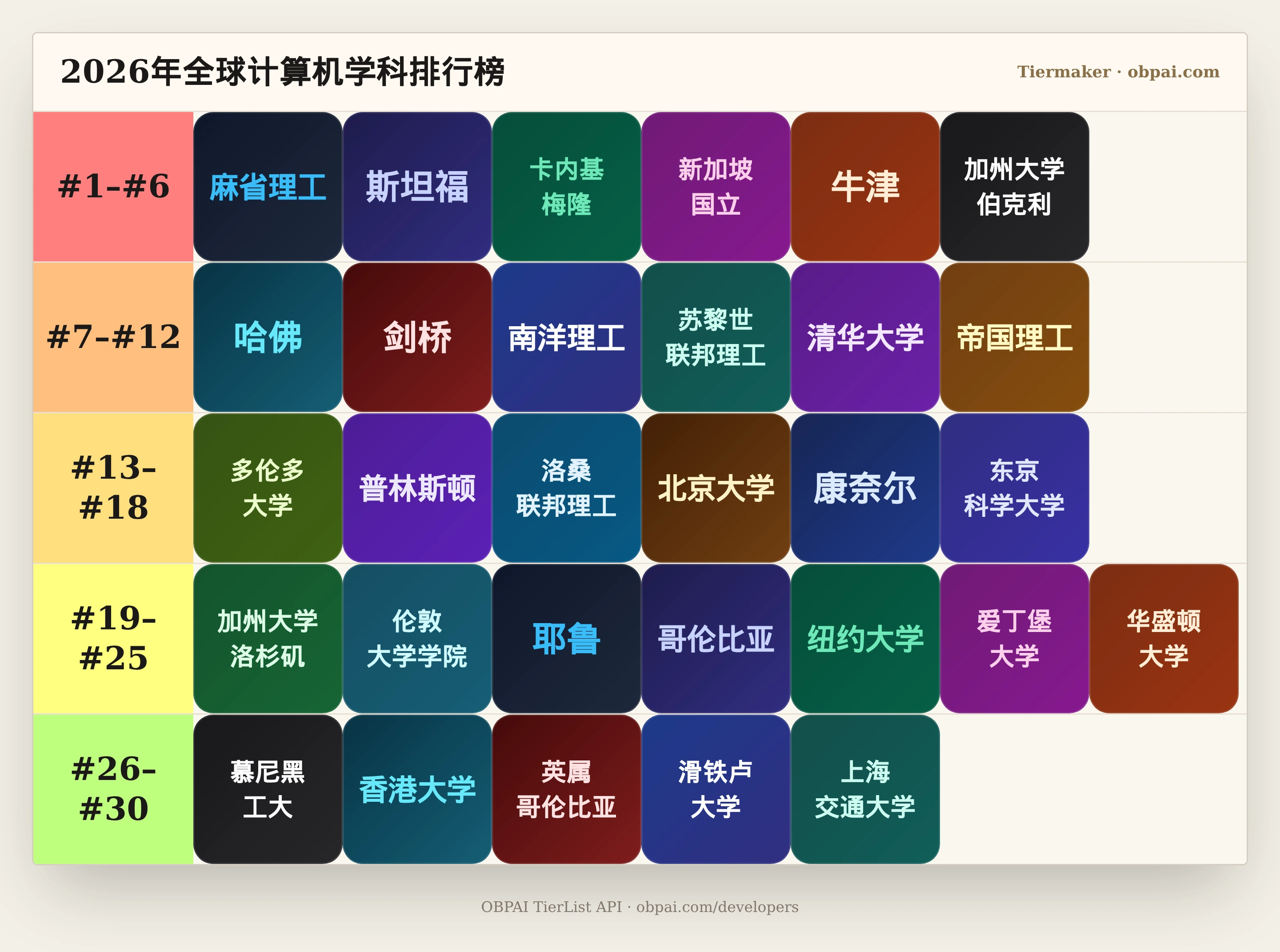 2026年全球计算机学科天梯
