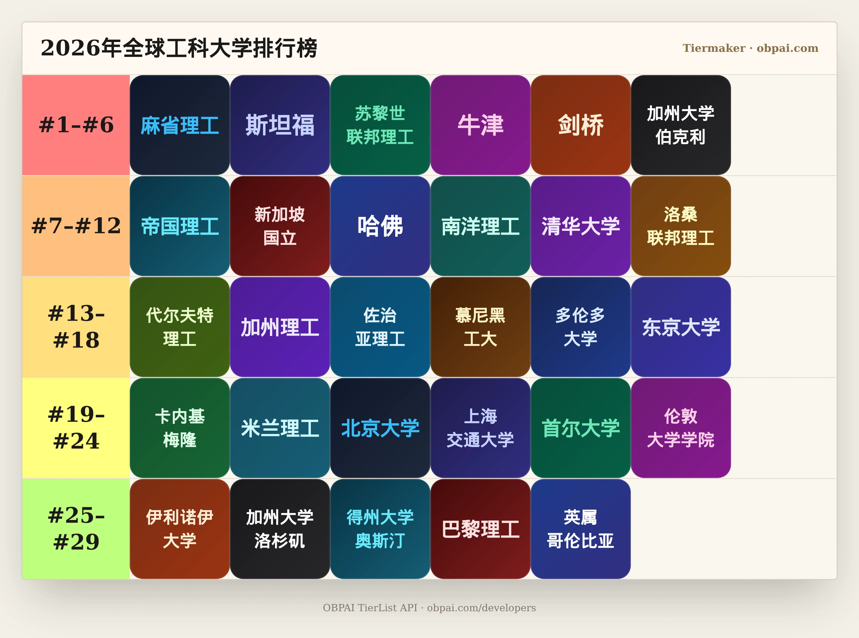 2026年全球工科大学天梯