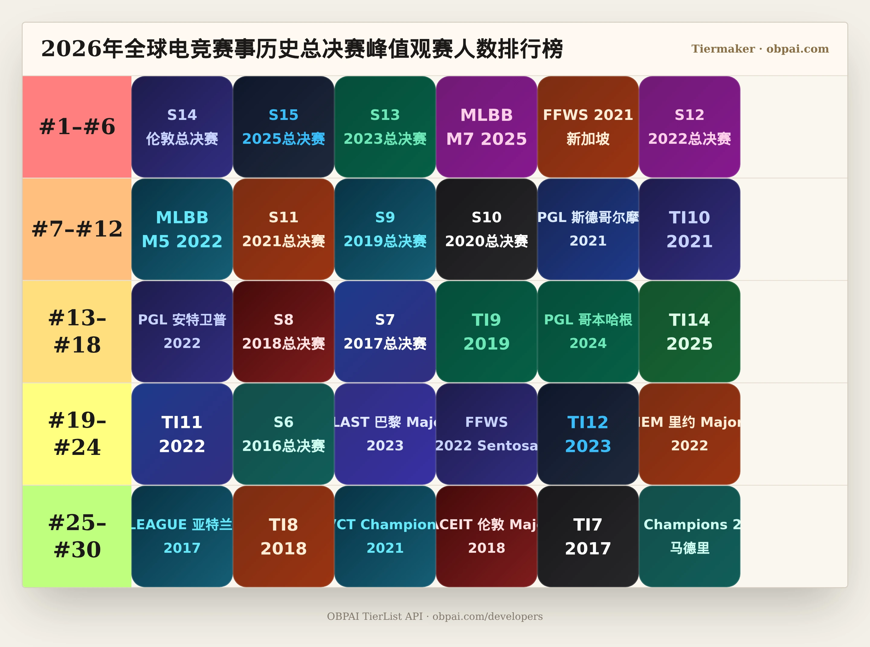 2026年全球电竞赛事历史总决赛峰值观赛人数天梯