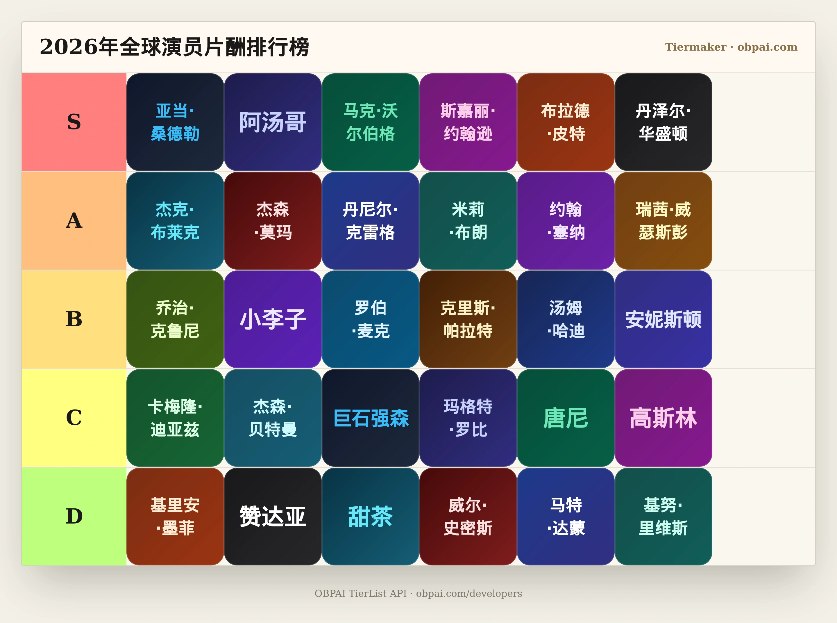 2026年全球演员片酬天梯