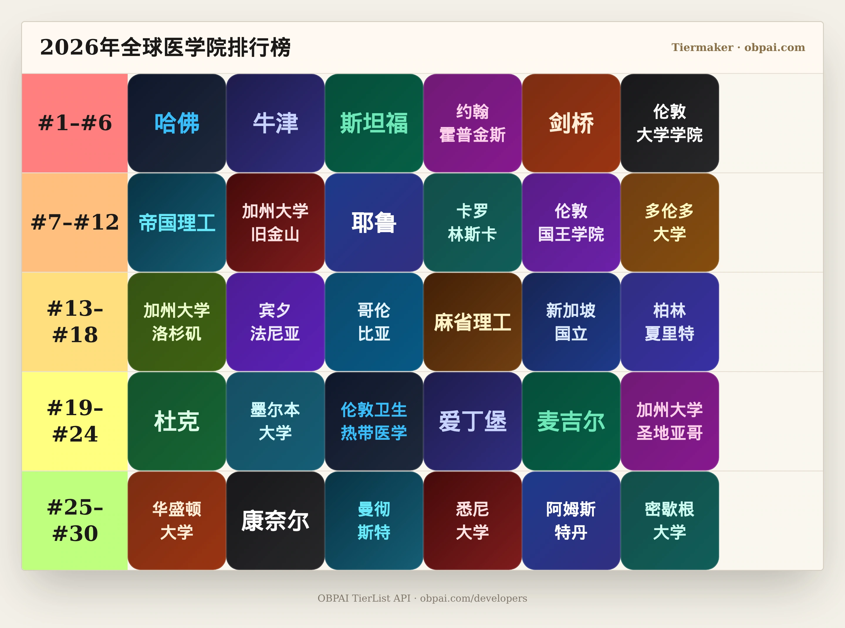 2026年全球医学院天梯