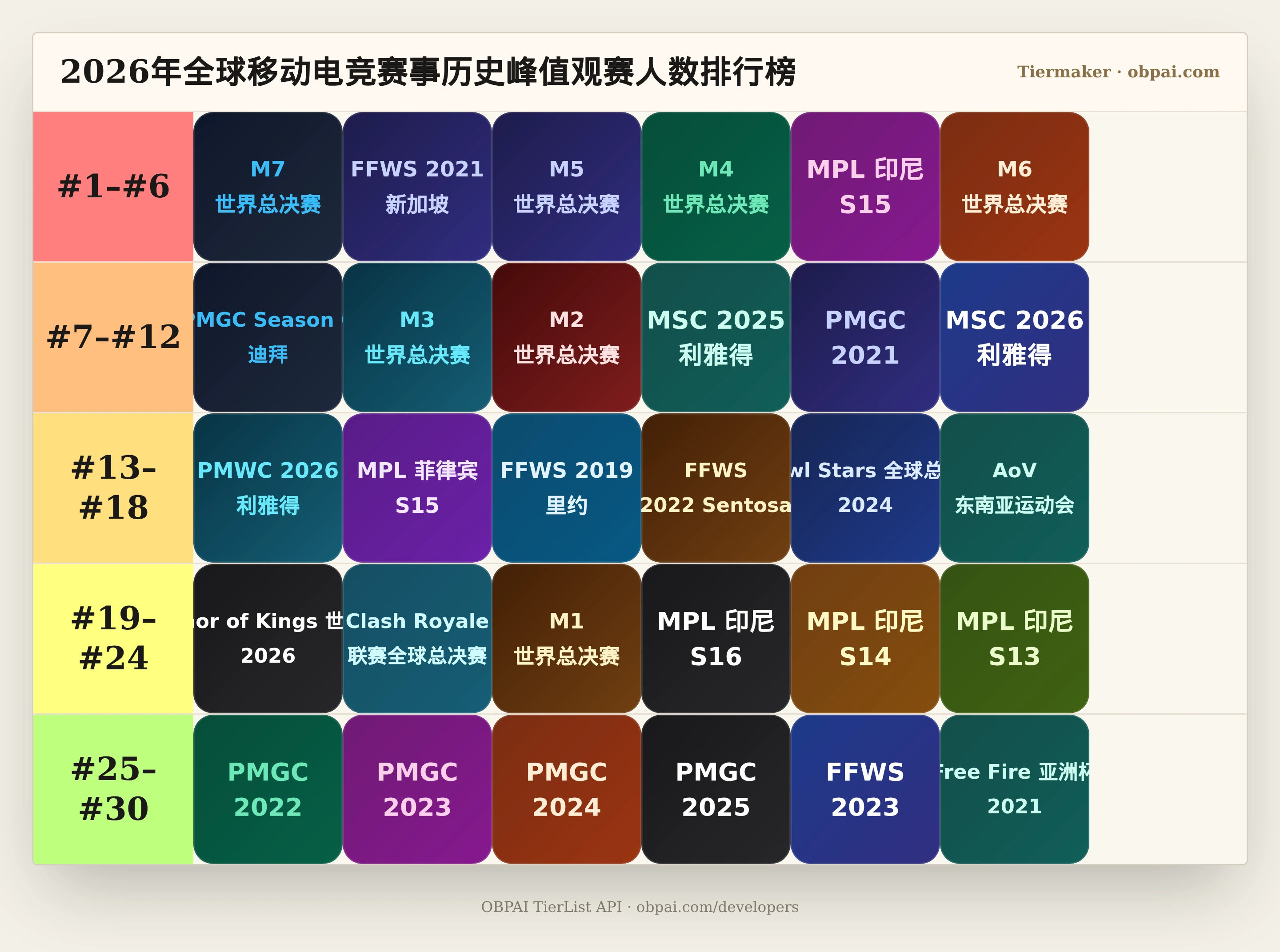 2026年全球移动电竞赛事历史峰值观赛人数天梯