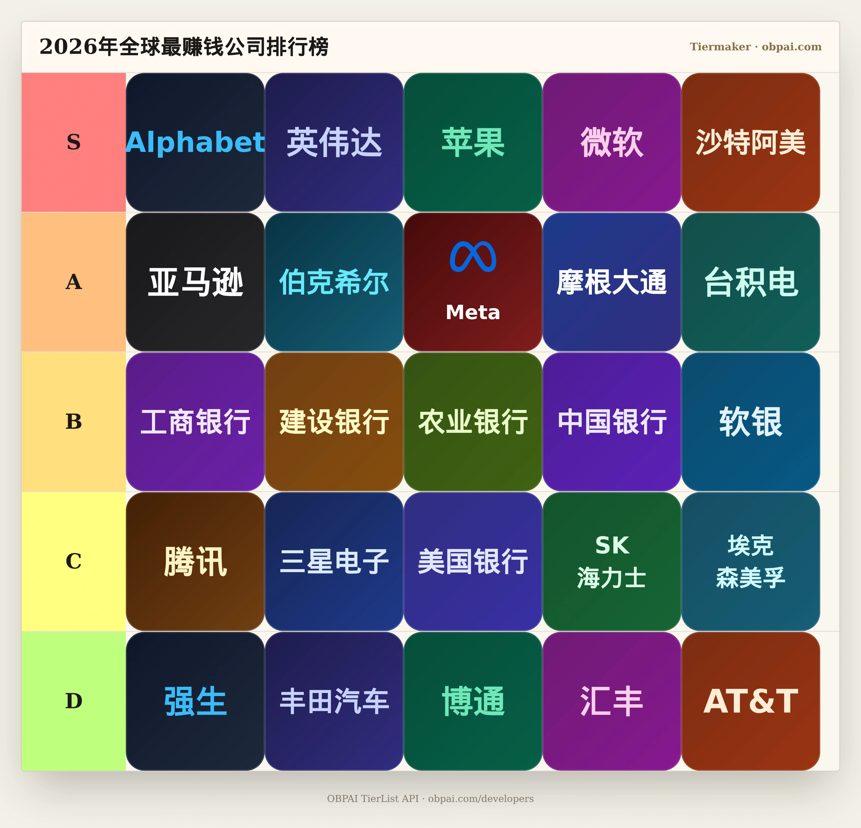 2026年全球最赚钱公司天梯