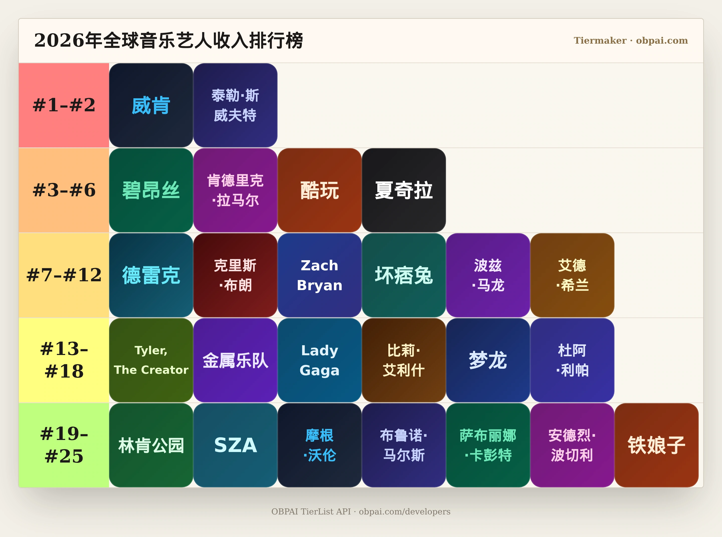 2026年全球音乐艺人收入天梯