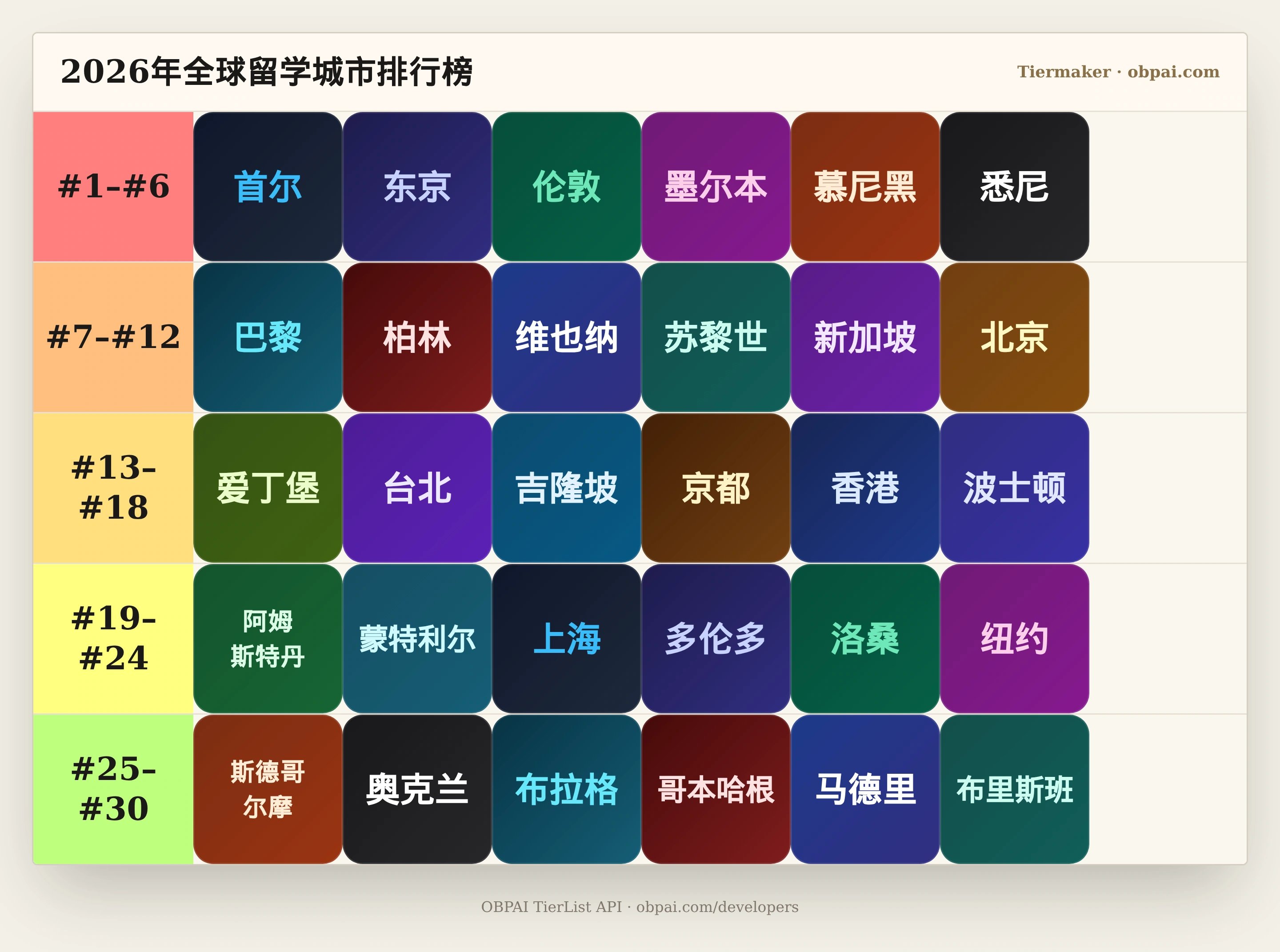 2026年全球留学城市天梯