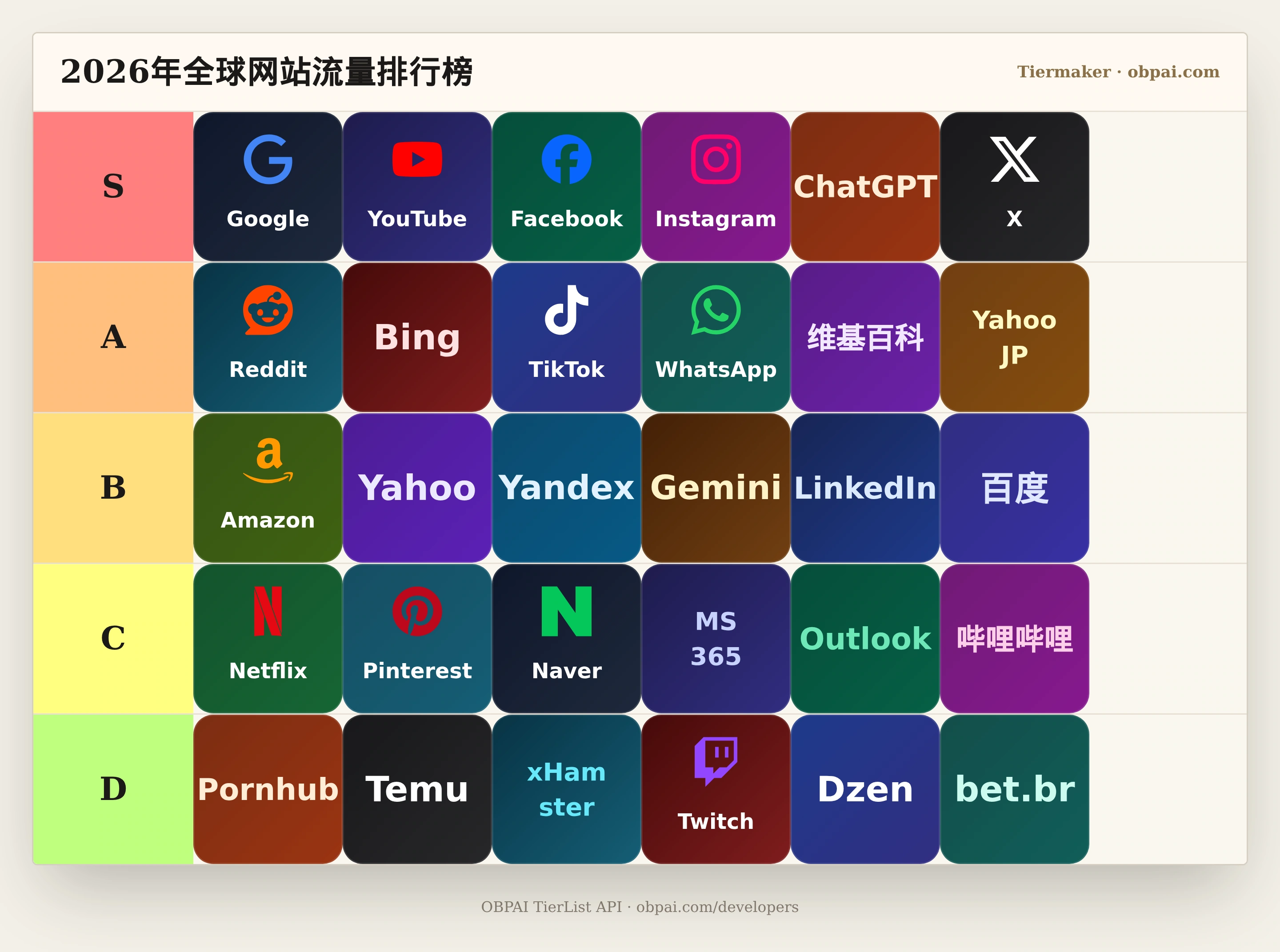 2026年全球网站流量天梯