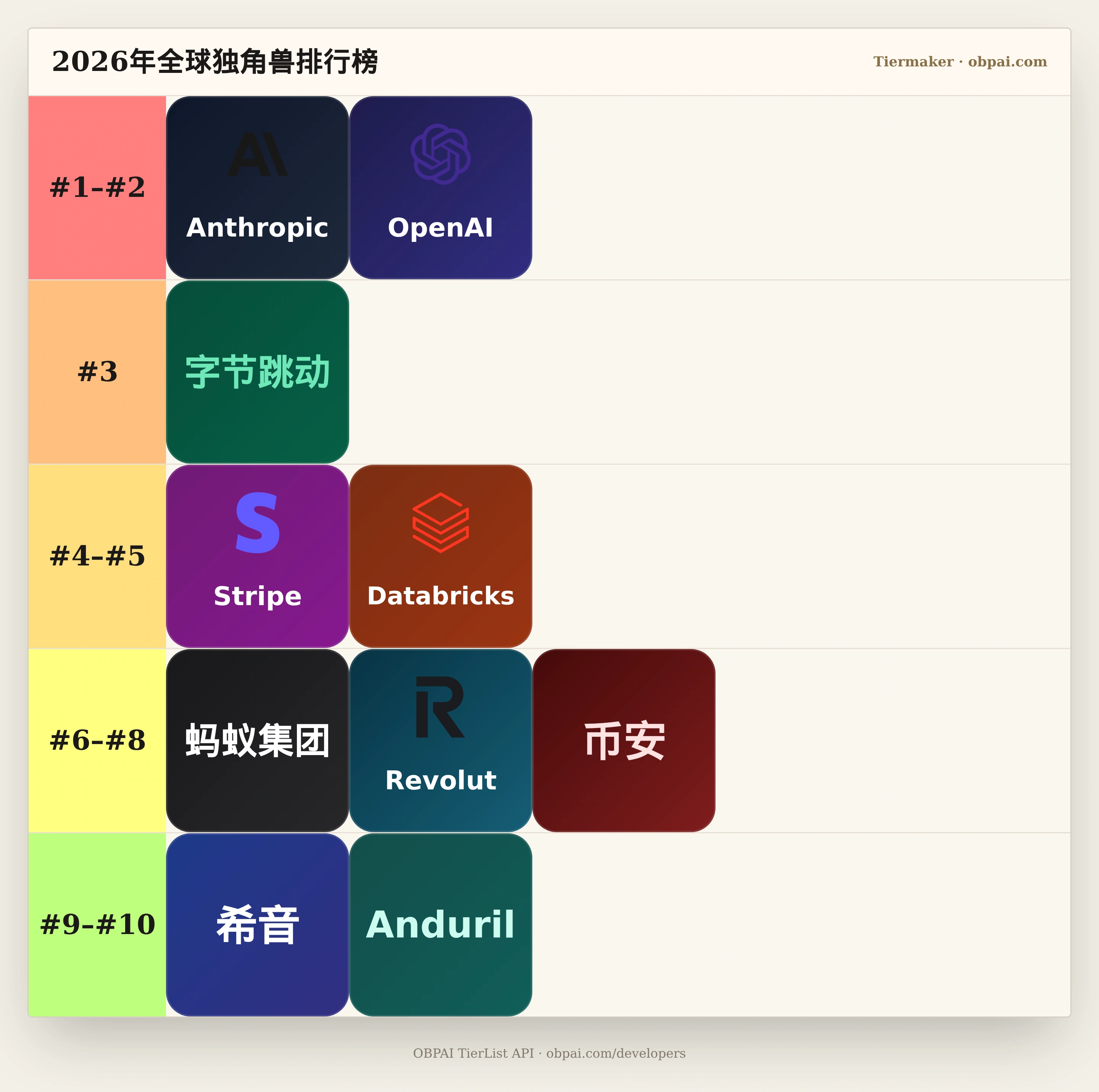 2026年全球独角兽天梯