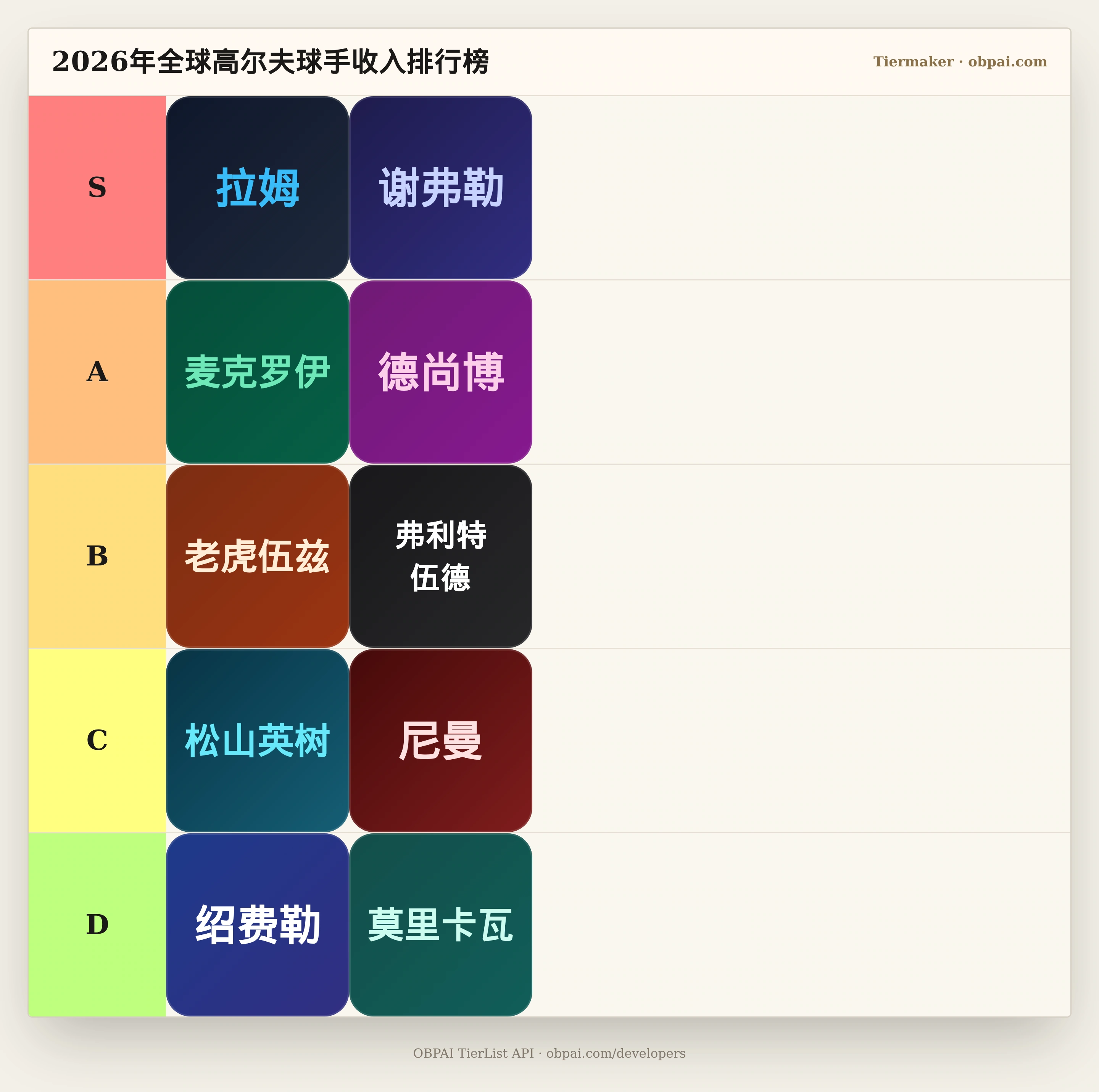 2026年高尔夫球手收入天梯