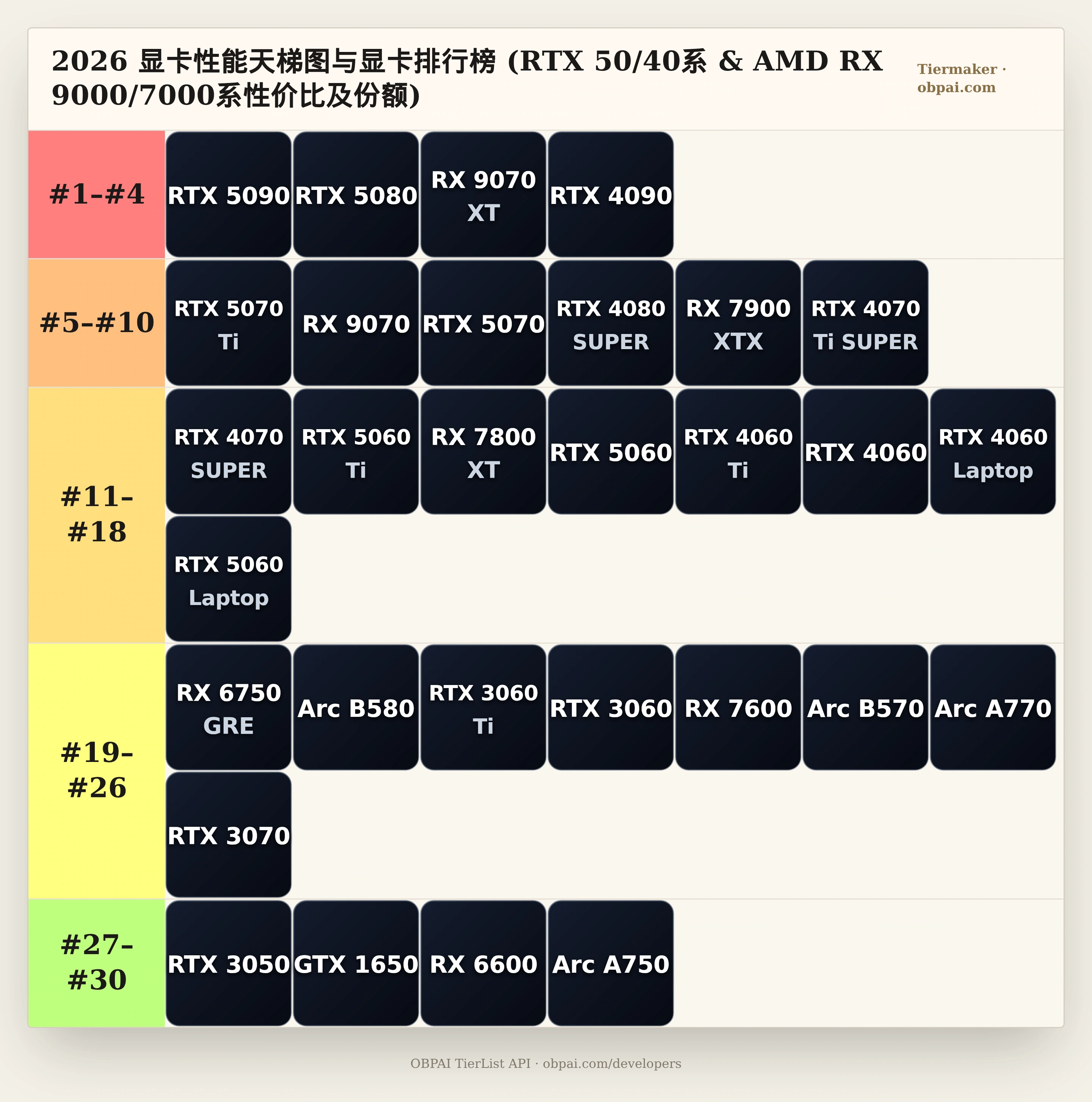 2026 显卡性能天梯图与显卡天梯 (RTX 50/40系 & AMD RX 9000/7000系性价比及份额)