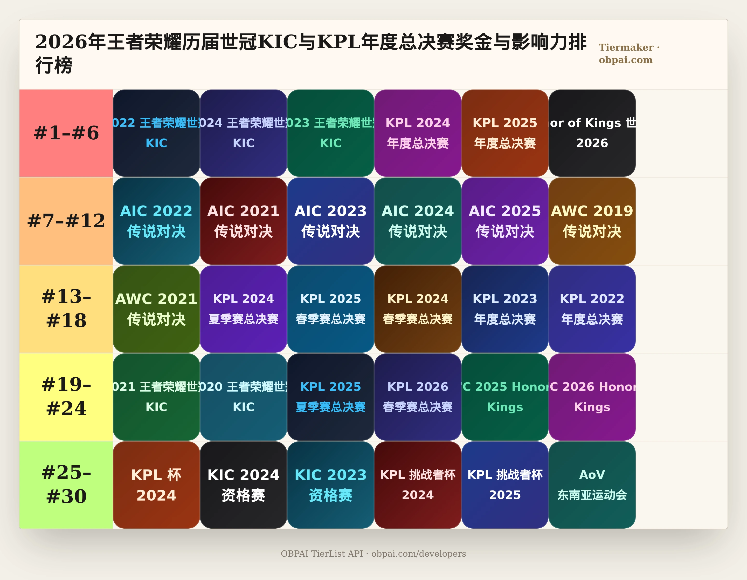 2026年王者荣耀历届世冠KIC与KPL年度总决赛奖金与影响力排行榜 - OBPAI | Tiermaker中文版 - 从夯到拉排行榜生成器