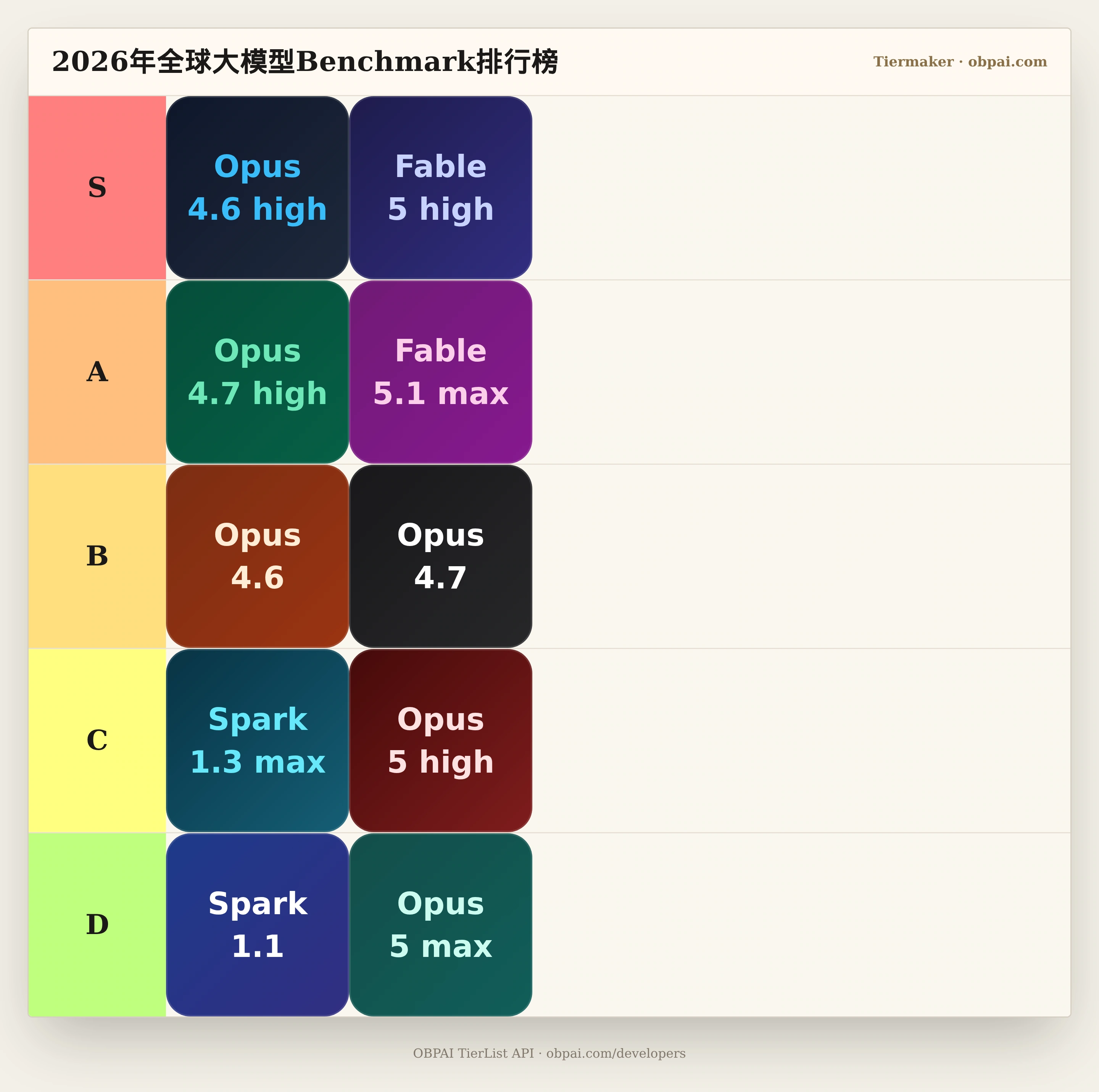 2026年全球大模型Benchmark天梯