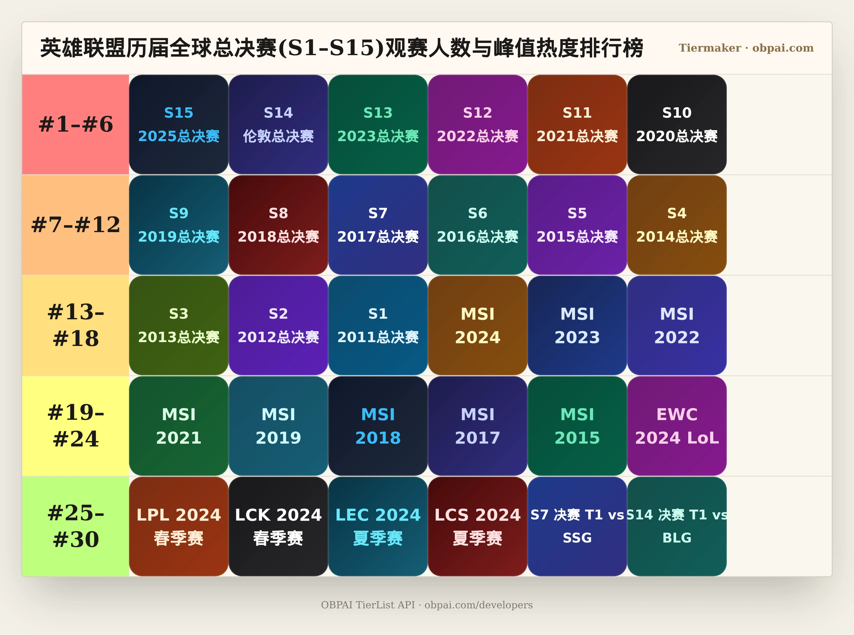 英雄联盟历届全球总决赛(S1–S15)观赛人数与峰值热度天梯